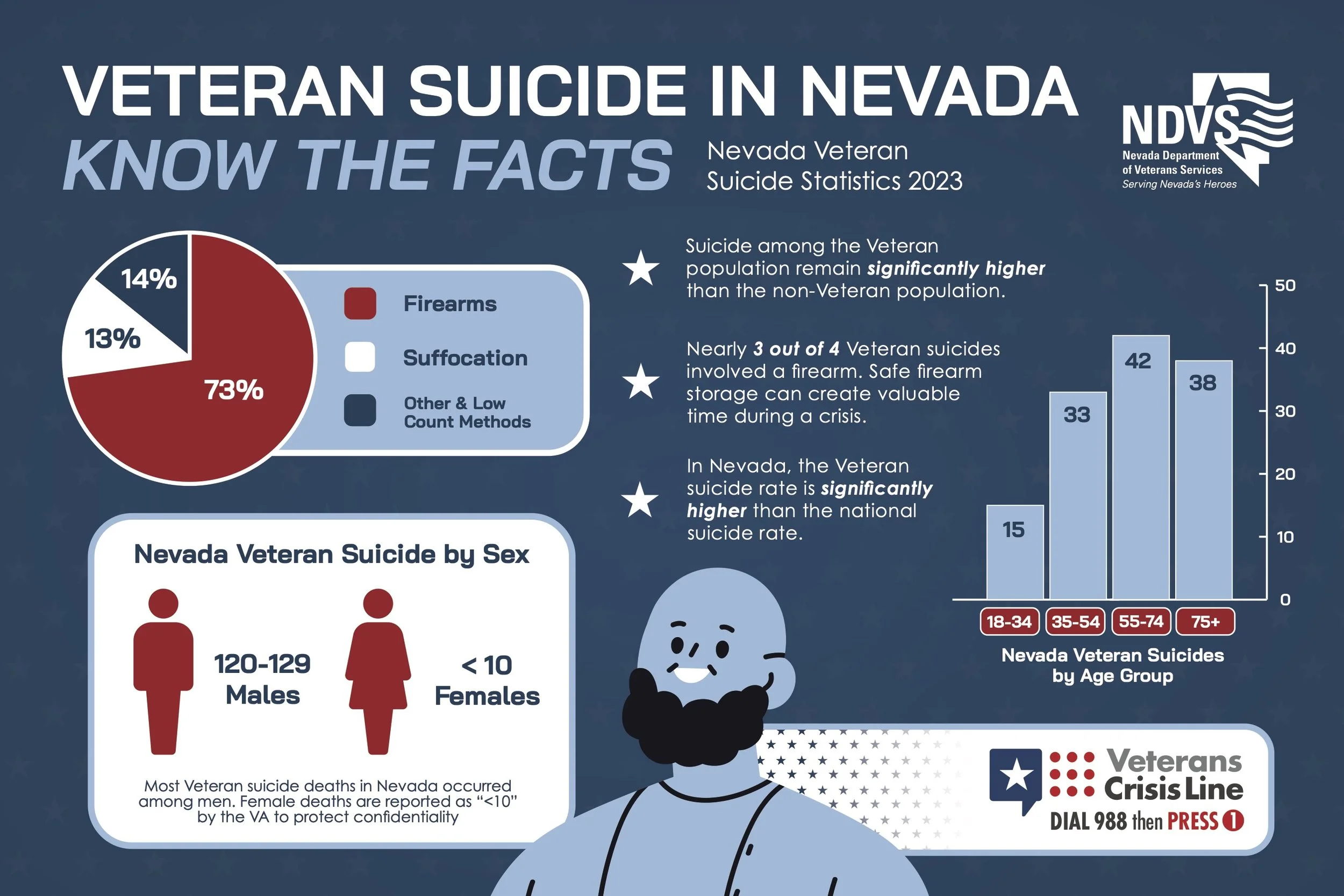 Infographic about veteran suicide in Nevada, featuring a pie chart showing causes of veteran suicides, bar graphs illustrating suicides by age group, and icons of a veteran and a hotline number for crisis support.