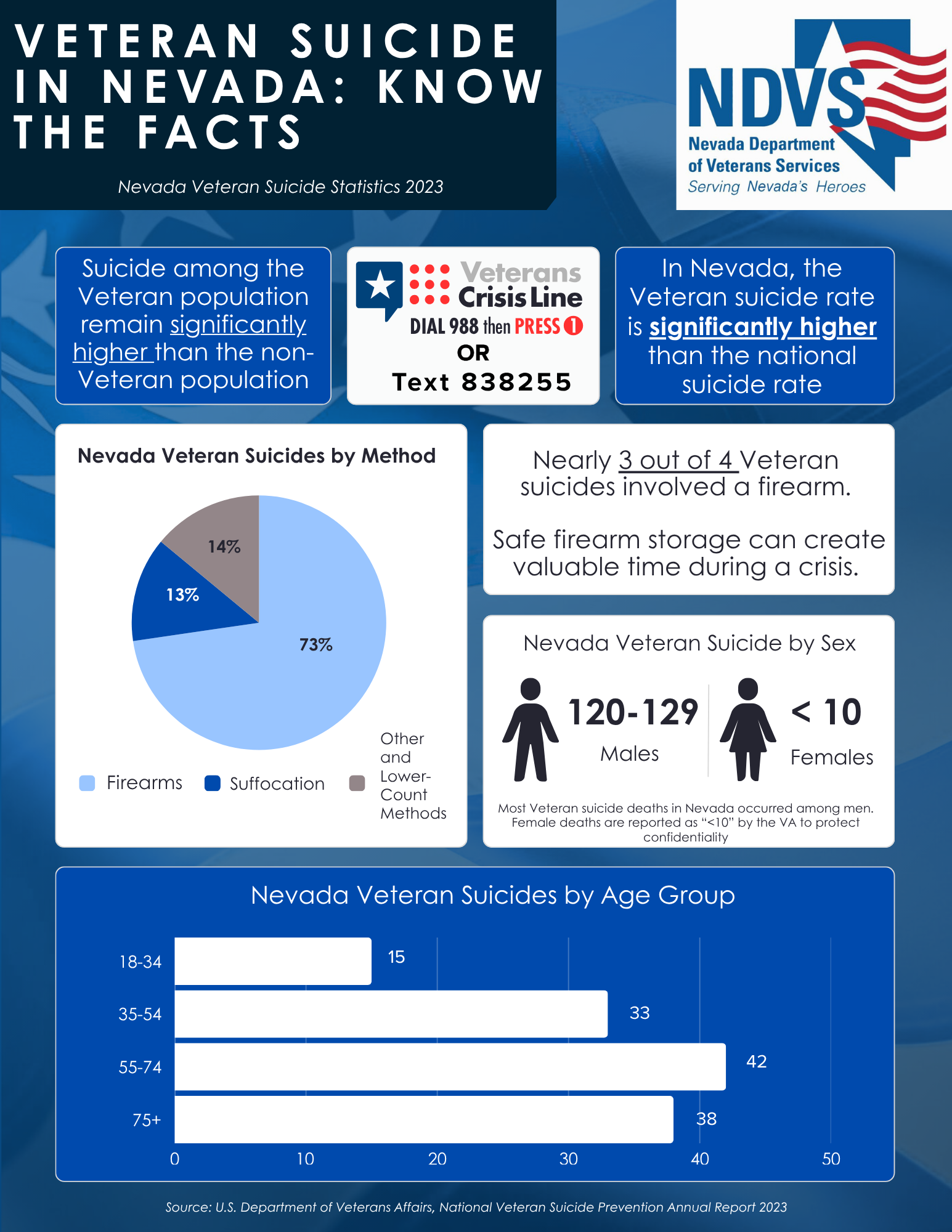 Infographic showing Nevada veteran suicide statistics for 2023, including suicide rate comparison to national rate, methods used, sex and age group data, and a crisis hotline. The infographic features a blue and white color scheme, the Nevada Department of Veterans Services logo, a pie chart illustrating methods, and bar graphs of veteran suicides by age group.