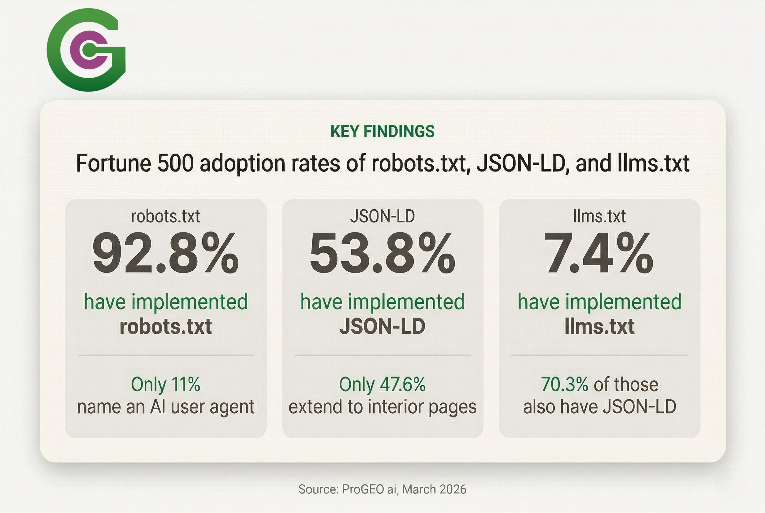 Signaling the Shift to Generative Engine Optimization (GEO)