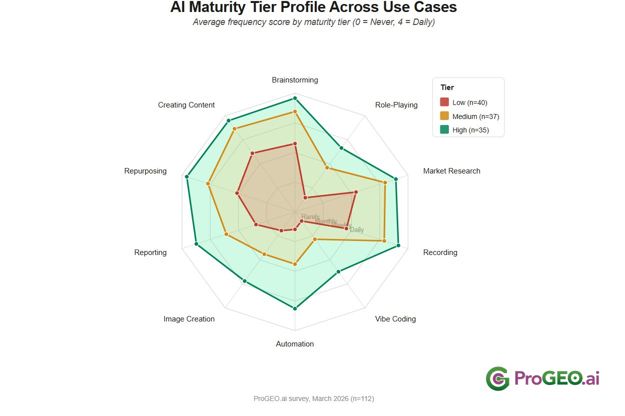 The AI Marketing Maturity (AIMM) Index – March 2026