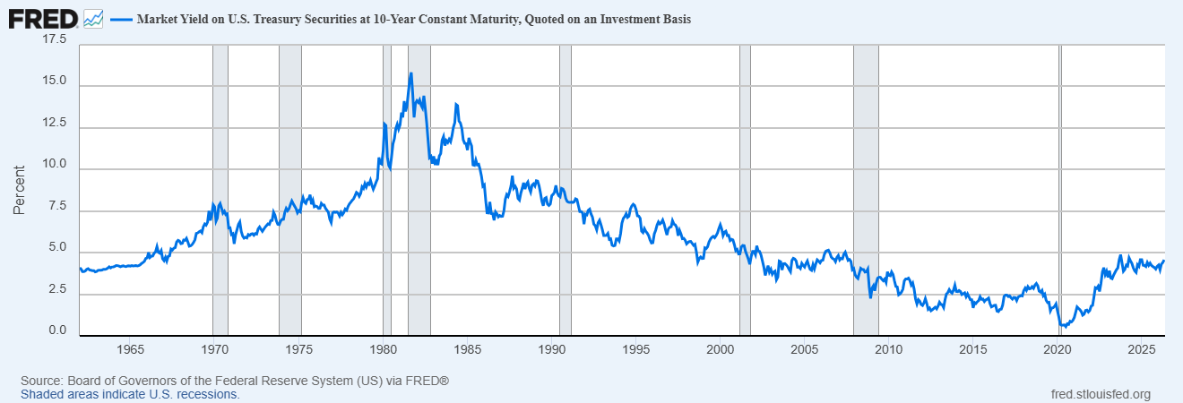 Rising Interest Rates: Why The Narrative Fails Against The Data - RIA Advisors
