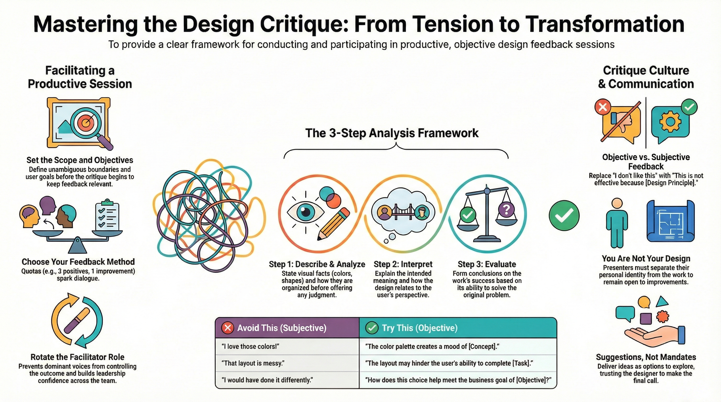 Infographic titled “Mastering the Design Critique: From Tension to Transformation.