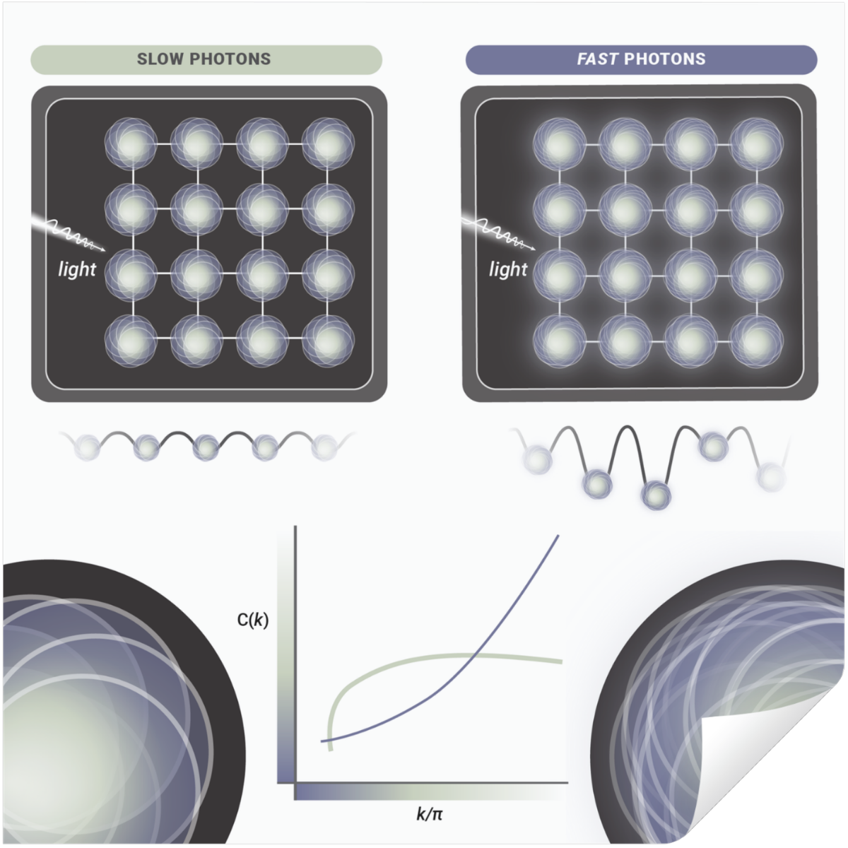 Diagram contrasting slow and fast photons in a crystal lattice, showing atomic layers and wave functions, with graphs depicting electron correlation and momentum.