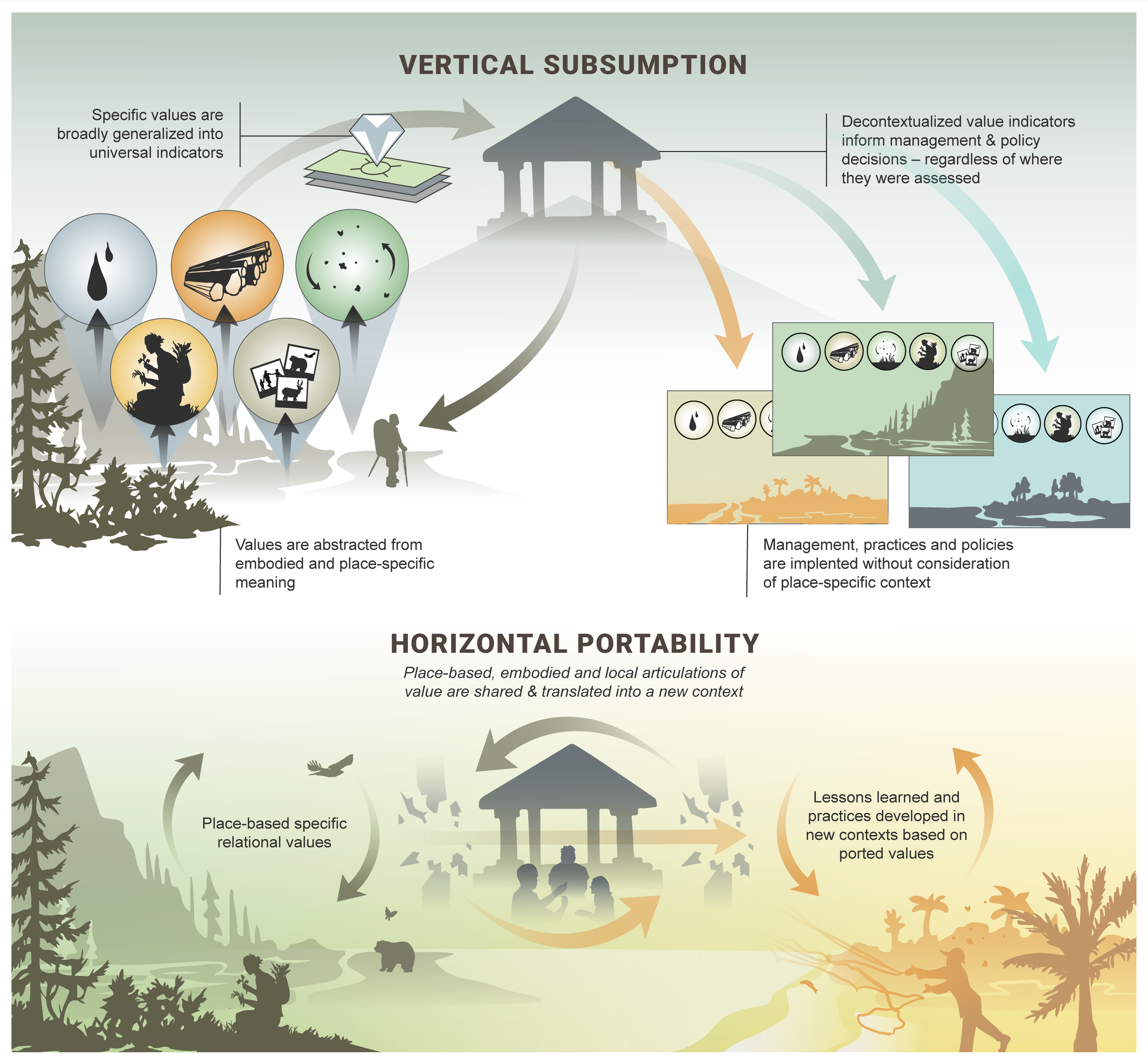 Flowchart illustrating the transition from place-based values to management practices in environmental and cultural contexts, titled 'Vertical Subsumption' and 'Horizontal Portability.' It features icons of trees, logs, a person, a bird, and a photog