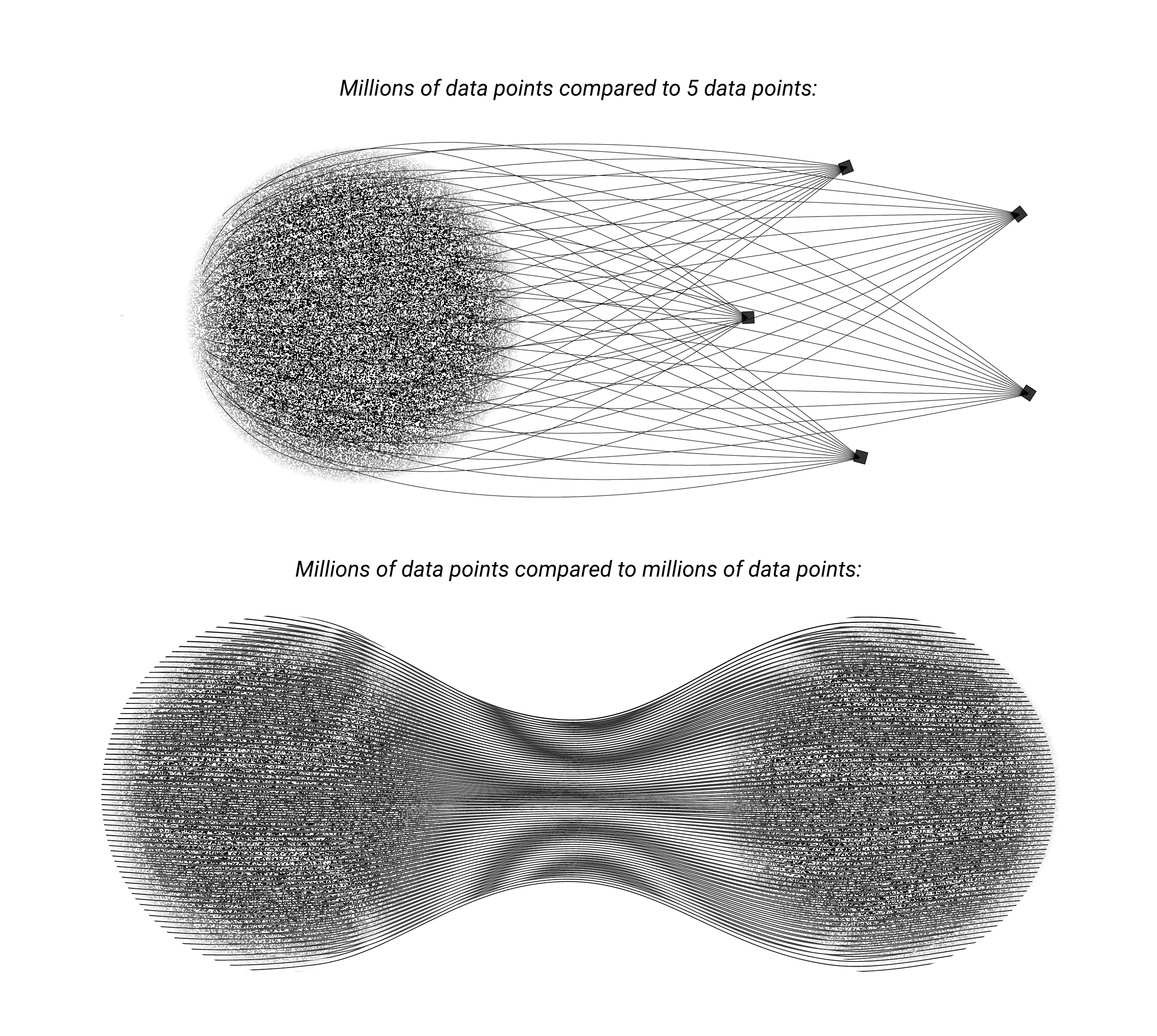 Graphical illustration of a neural network with labeled data points, showing millions of data points compared to five data points, with connecting lines representing data processing.