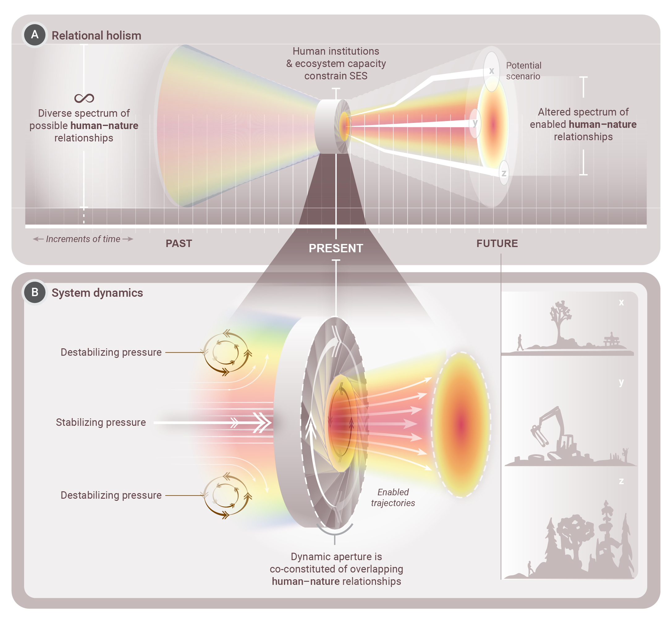 Diagram illustrating the evolution of human-nature relationships, showing a spectrum from past to future with changes in societal and environmental dynamics.