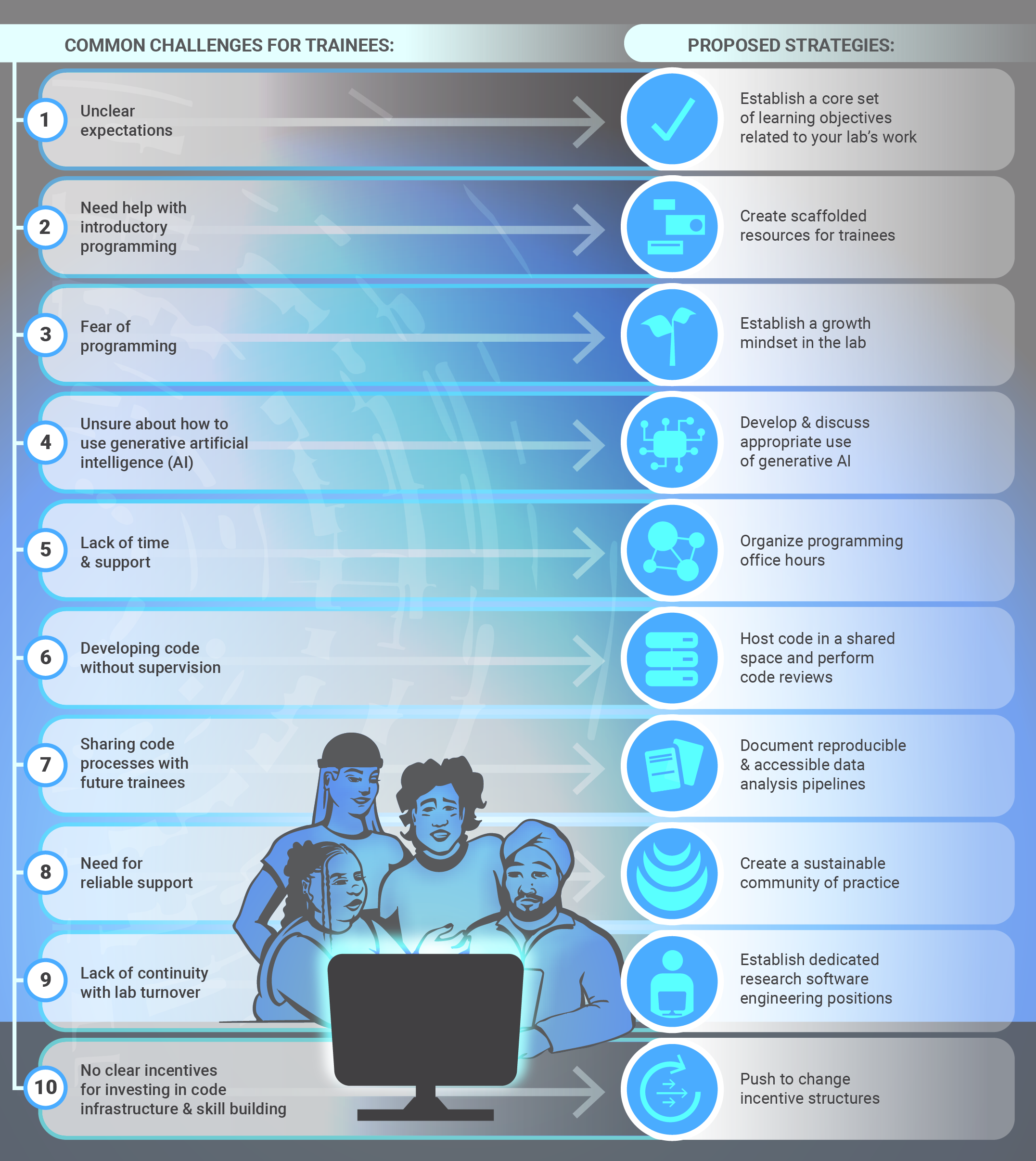 A colorful infographic with a computer illustration in the center, surrounded by numbered sections listing challenges and strategies related to training, programming, and development.