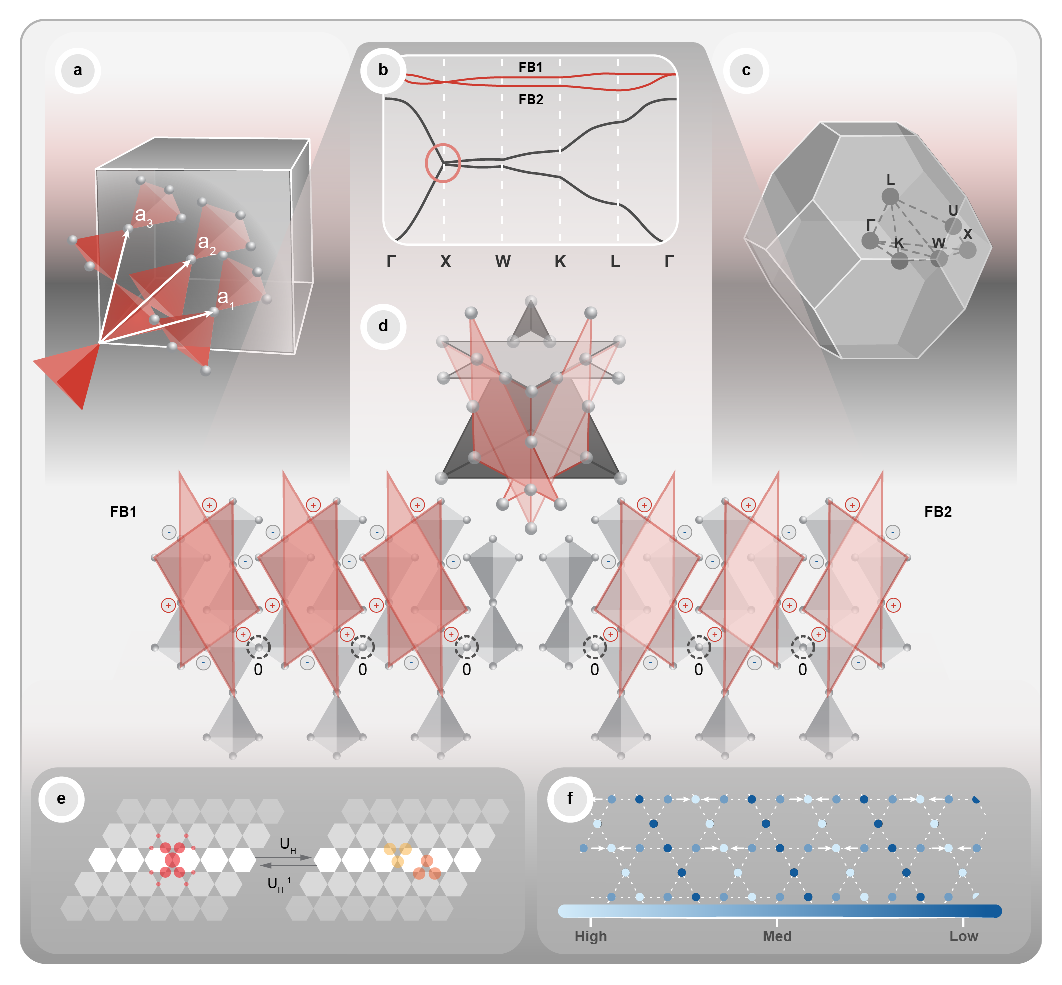 A scientific diagram showing various representations of molecular and quantum physics concepts, including crystal structures, electron orbitals, and energy level diagrams, with labels and color-coded data points.