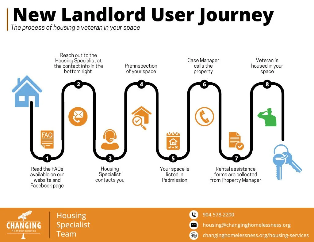 1771095076543-9a1c885f-0698-4c2d-a36c-76715774fa8d24_Landlord User Journey_1.jpg