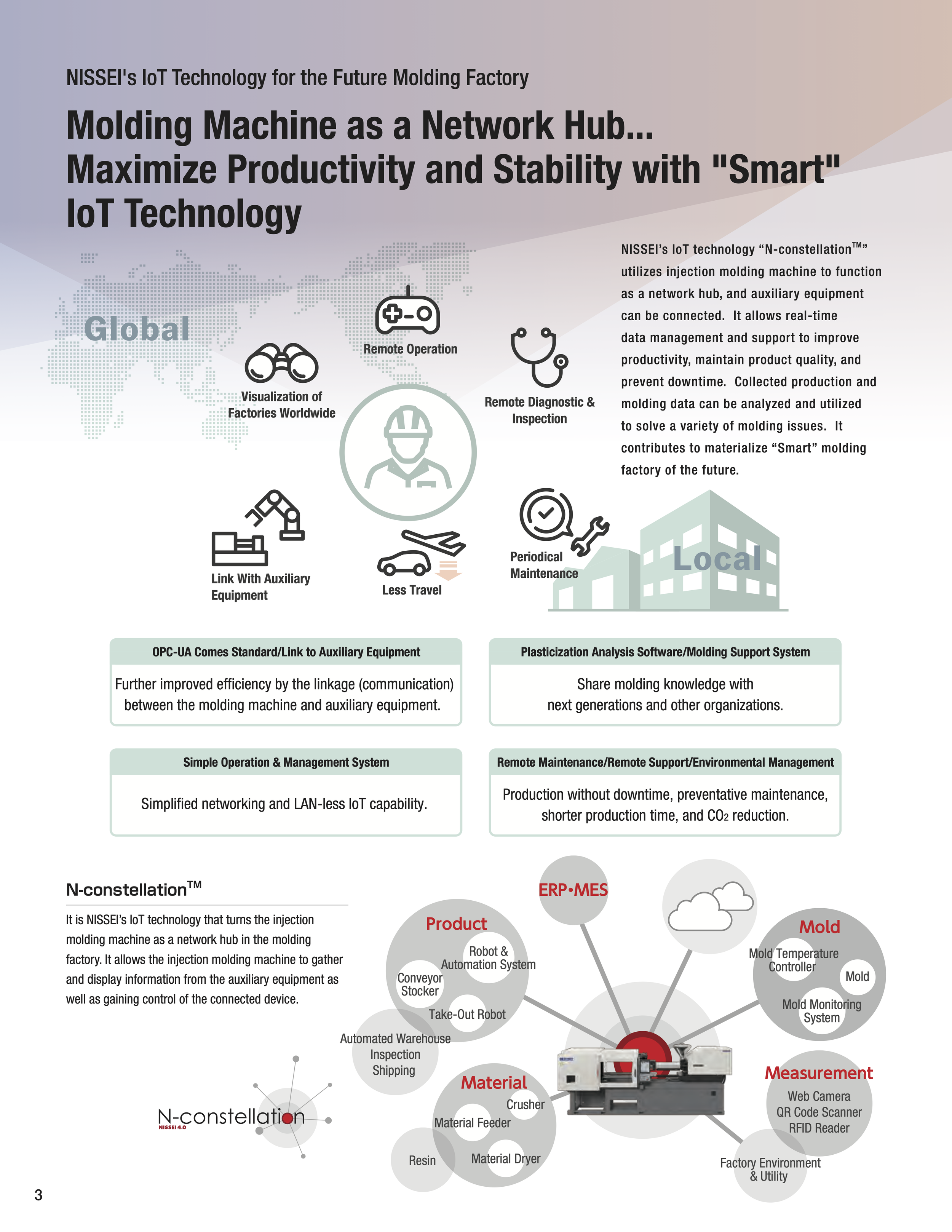 Diagram explaining NISSEI's IoT technology for molding factories, showing how molding machines can function as network hubs for remote operation, inspection, diagnostics, and maintenance. Includes images of a molding machine, communication links, and icons for key features like visualization, connectivity, and remote management.