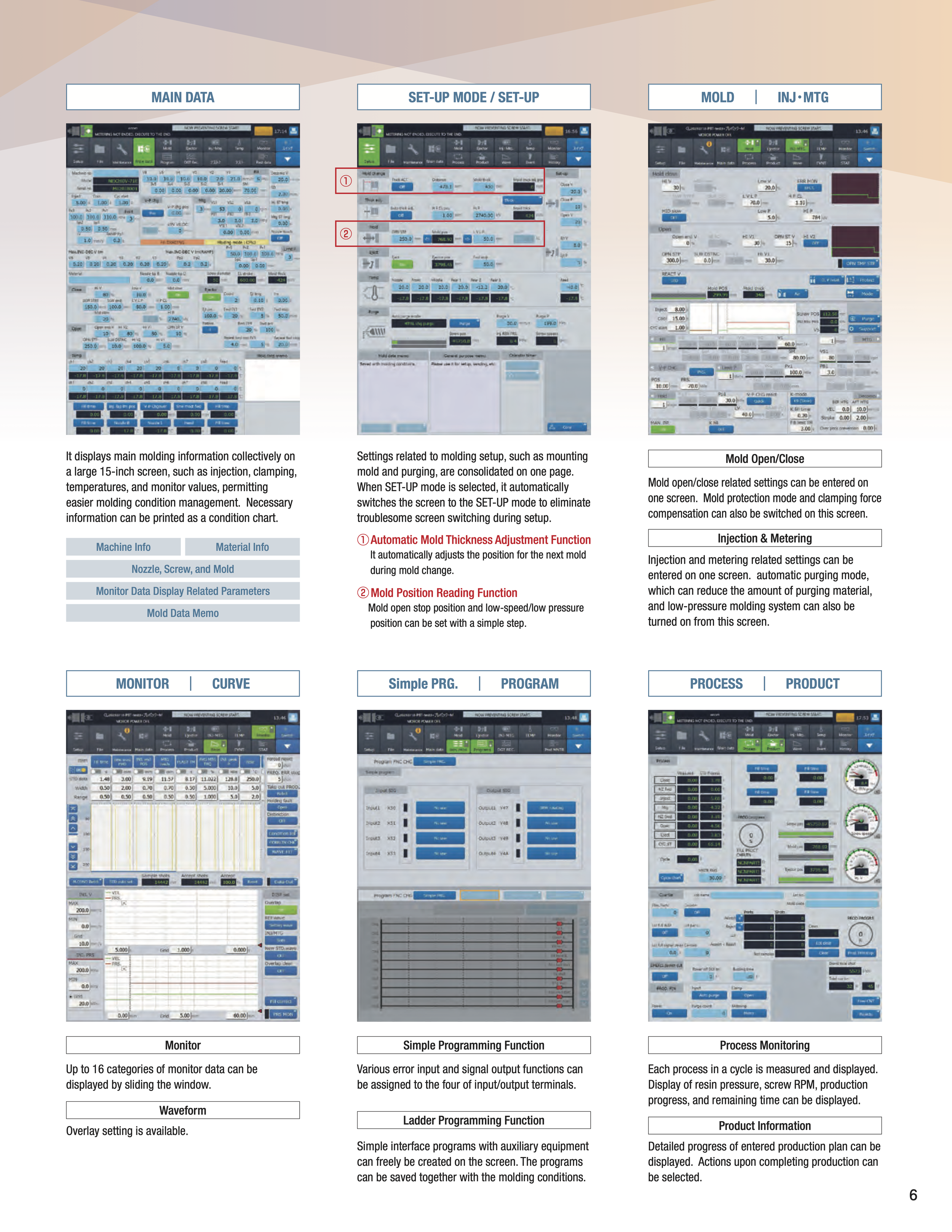 A technical document with six sections showing a molding machine interface and functions, including number, set-up, mold data, monitor, program, process, and product options.