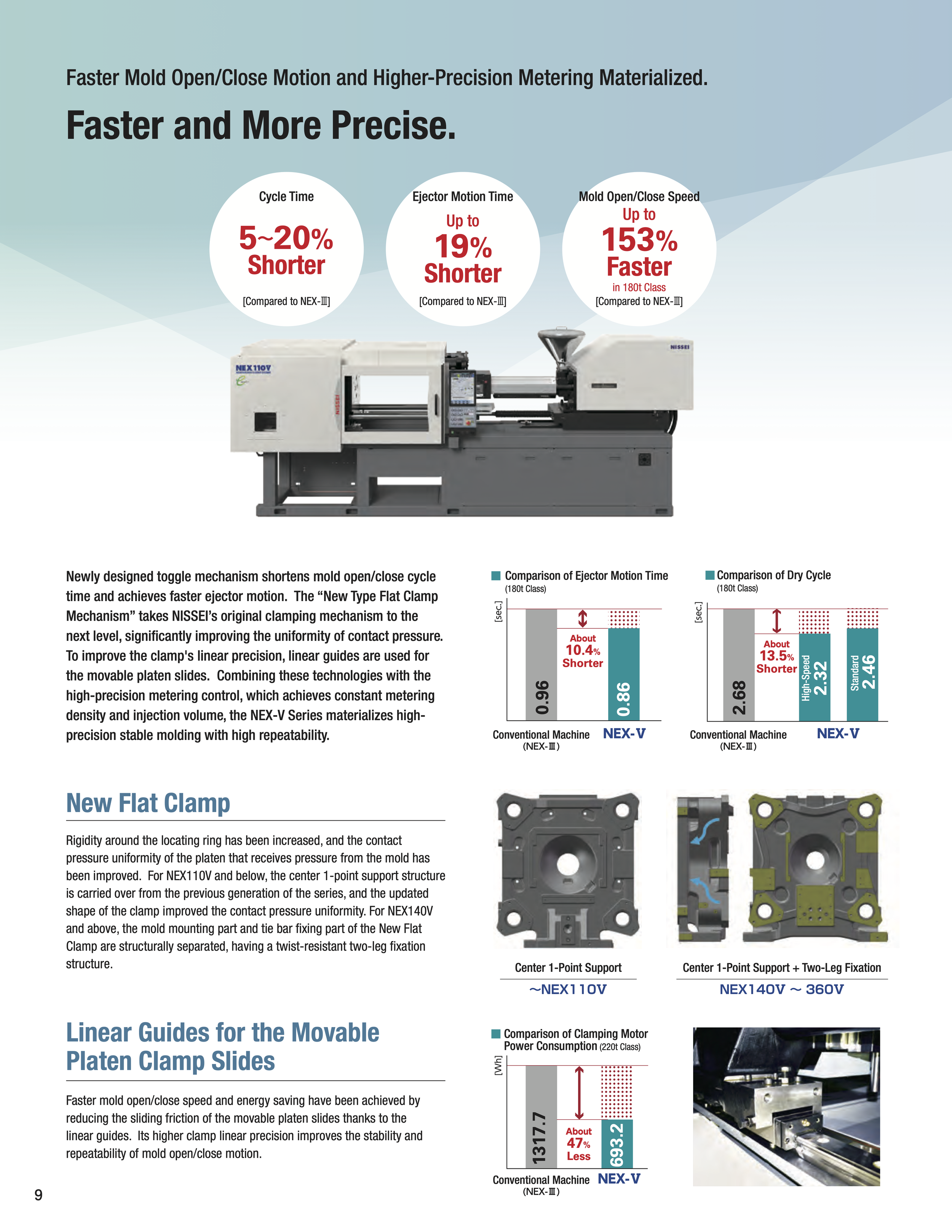 An informational infographic about a molding machine highlighting faster cycle times, improved ejector motion, and increased mold open/close speed, featuring a picture of the machine, comparison charts, and detailed technical explanations.