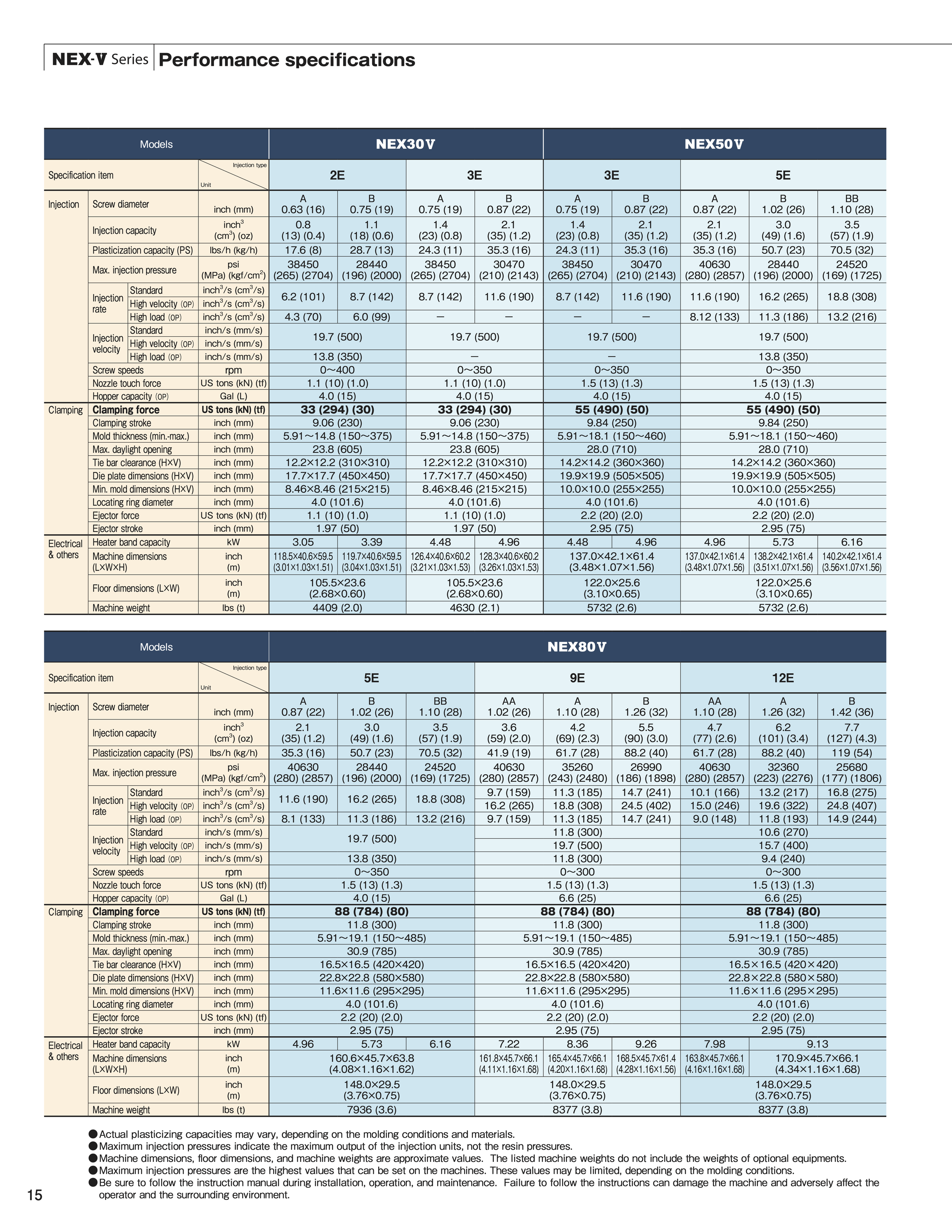 Performance specifications chart for NEX-V series injection molding machines, detailing models, injection capacities, plasticizing capacities, injection pressures, clamping forces, machine dimensions, and weights.