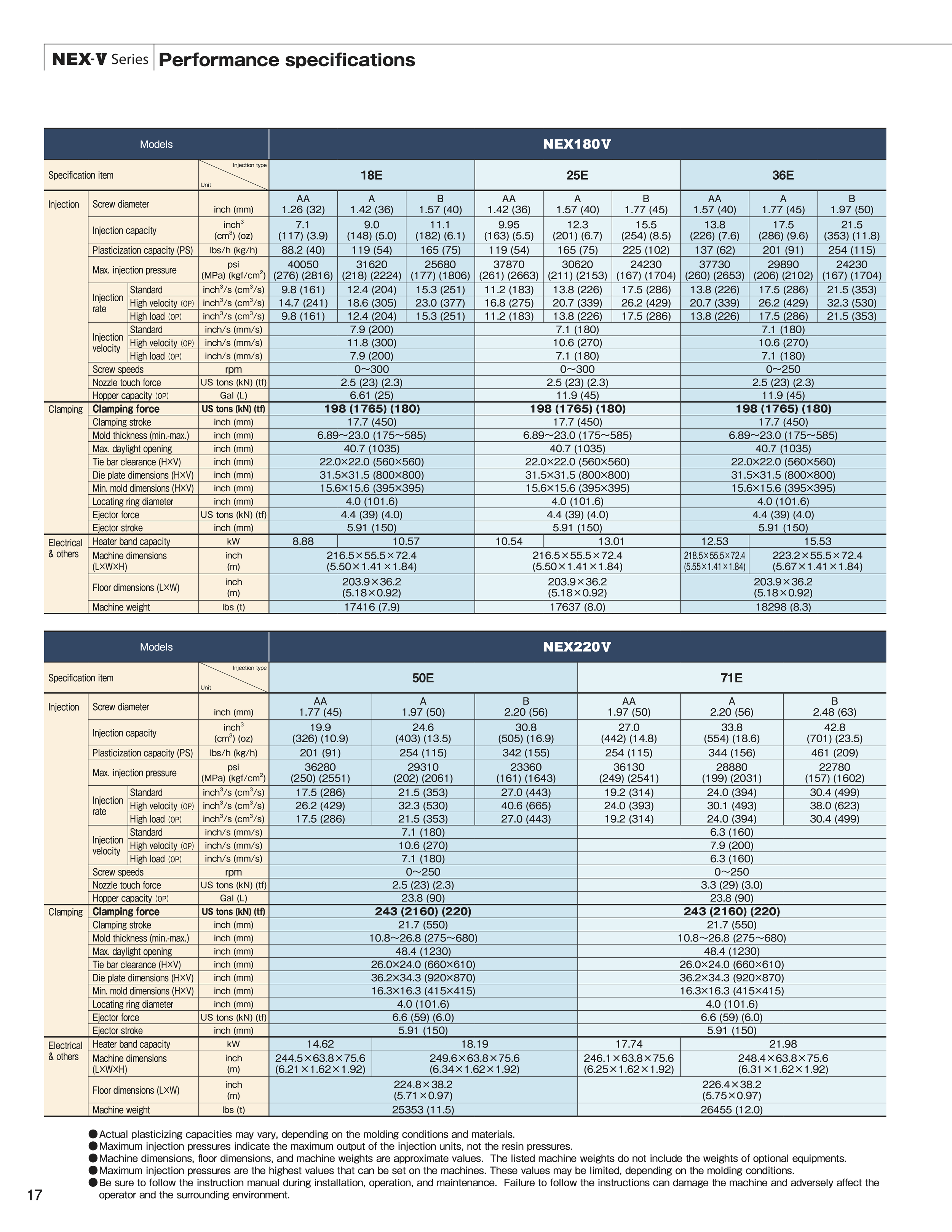 Performance specifications table for NEX-V series vacuum forming machines, including model details and technical data.