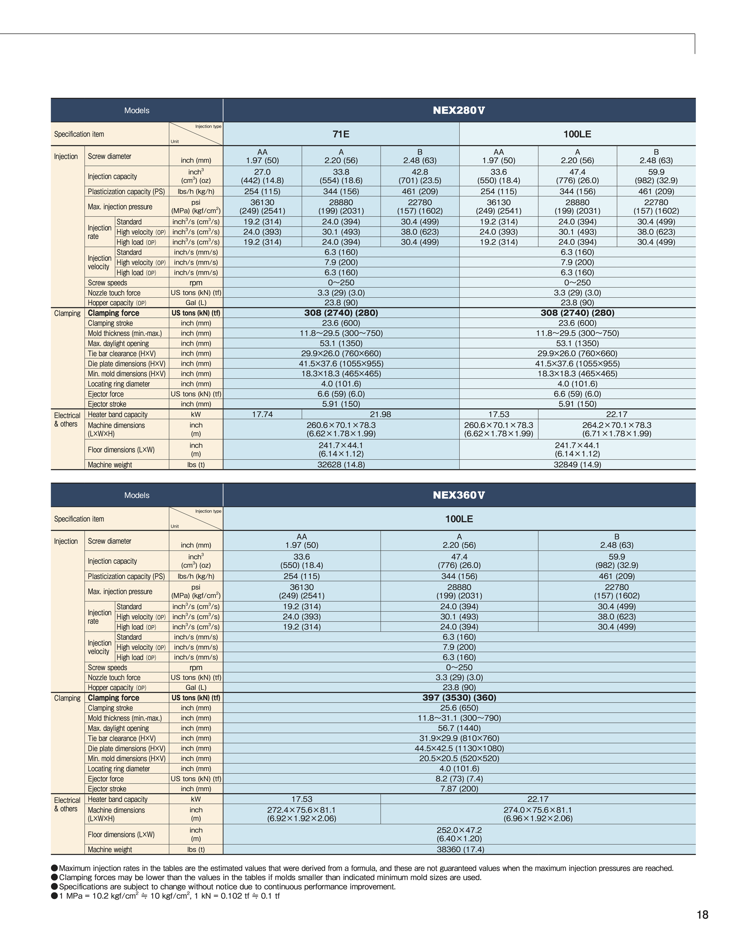 Technical specifications comparison table for NEX280V and NEX360V machines, including models 71E and 100LE, details on injection capacity, pressure, and dimensions.