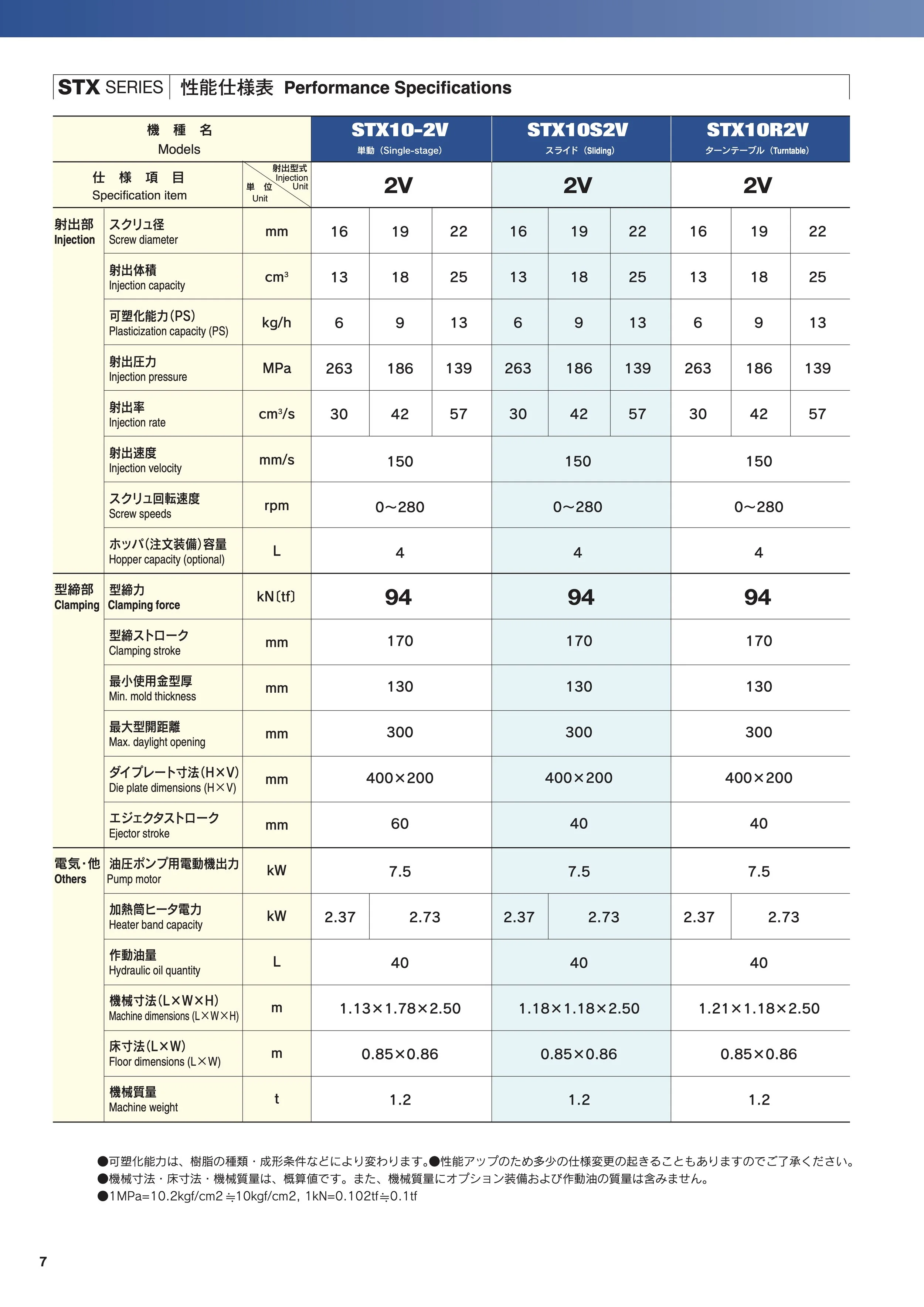 A technical datasheet with post-it notes attached, detailing the performance specifications of STX series machines, including models STX10-2V, STX10S2V, and STX10R2V, with data on injection, clamping, and other features.