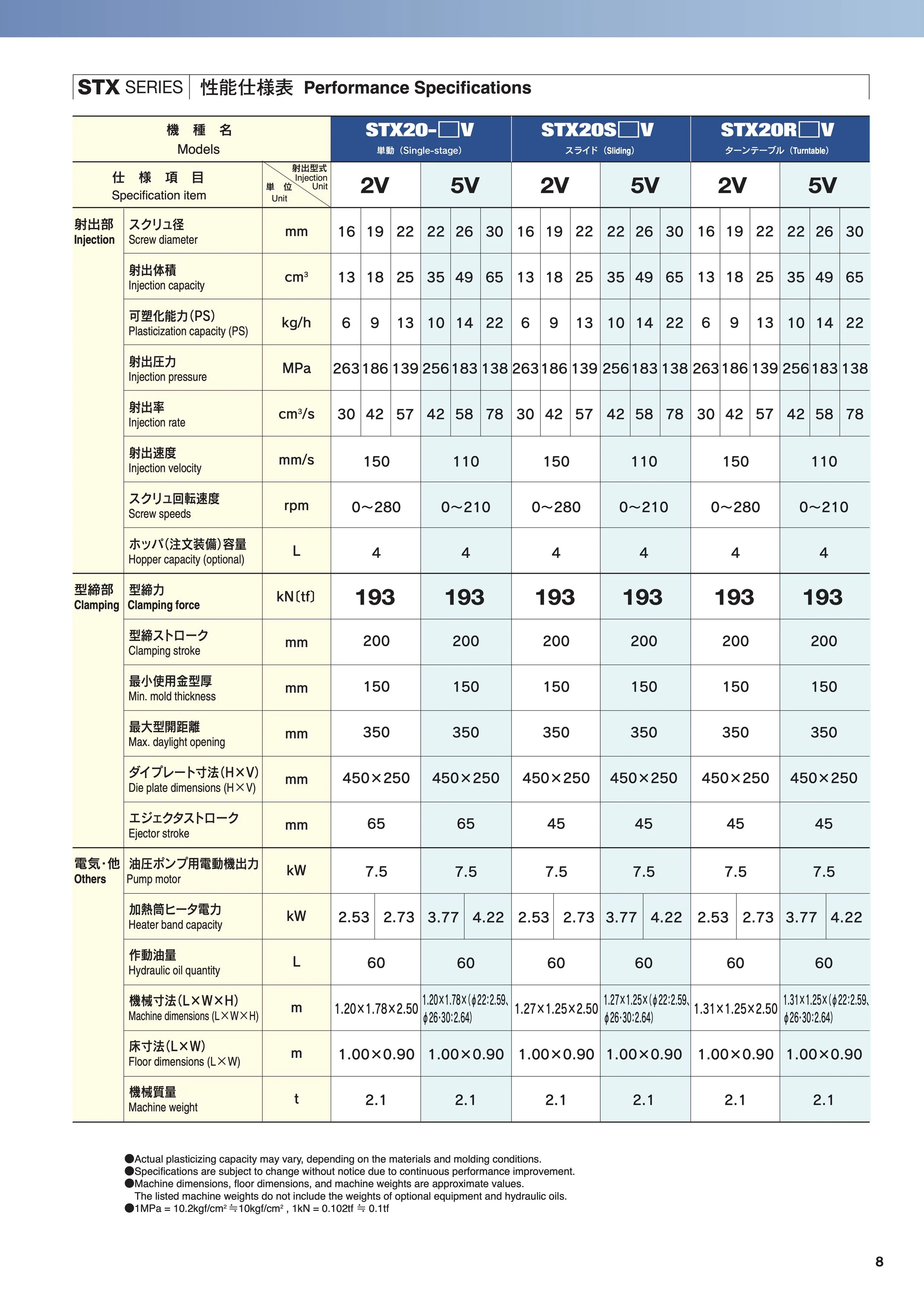 Performance specifications sheet for STX series injection molding machines, detailing model numbers, injection sizes, capacities, pressures, speeds, and additional technical data.