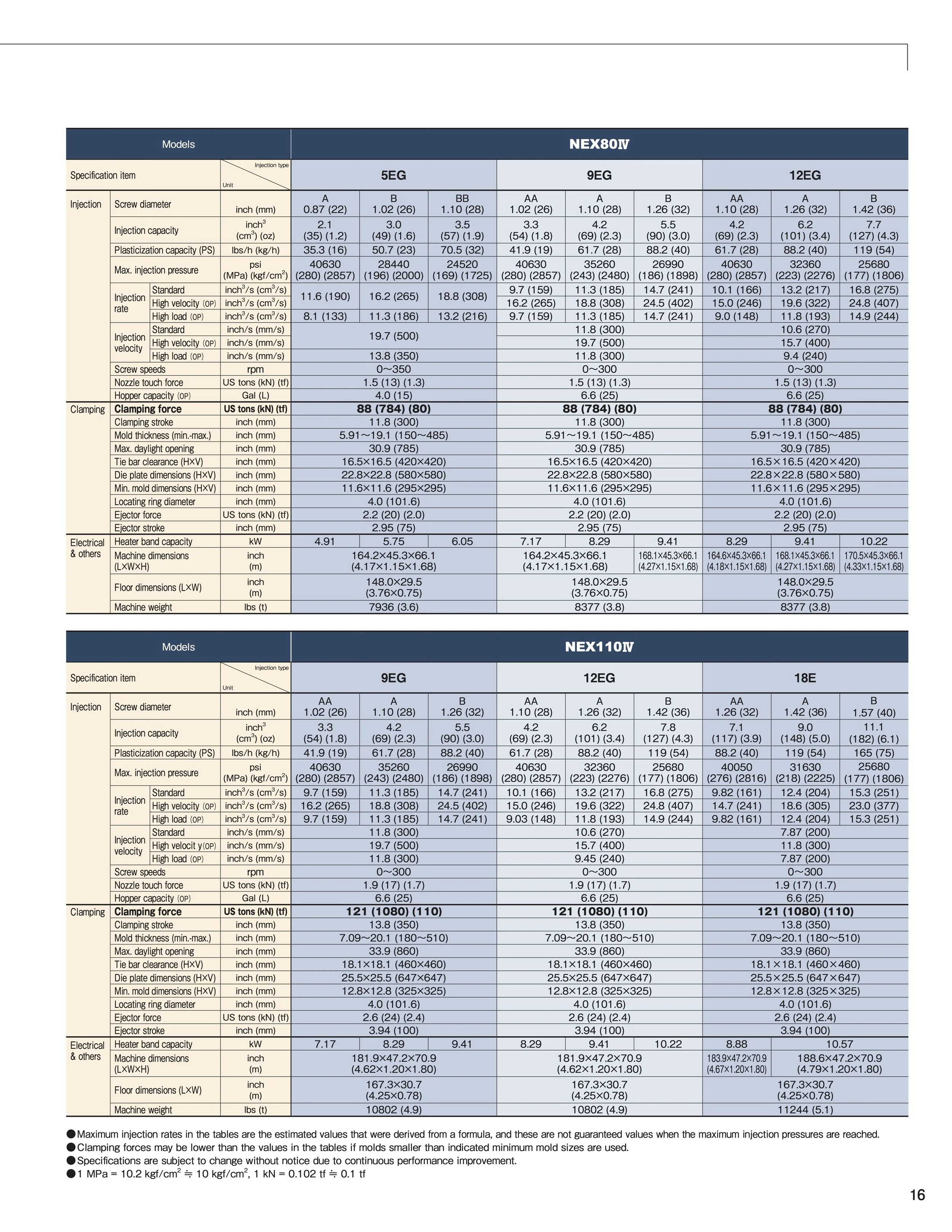 Table showing specifications for NEX80V and NEX110V models, including injection type, screw diameter, capacity, pressure, speed, dimensions, weight, and electrical details.