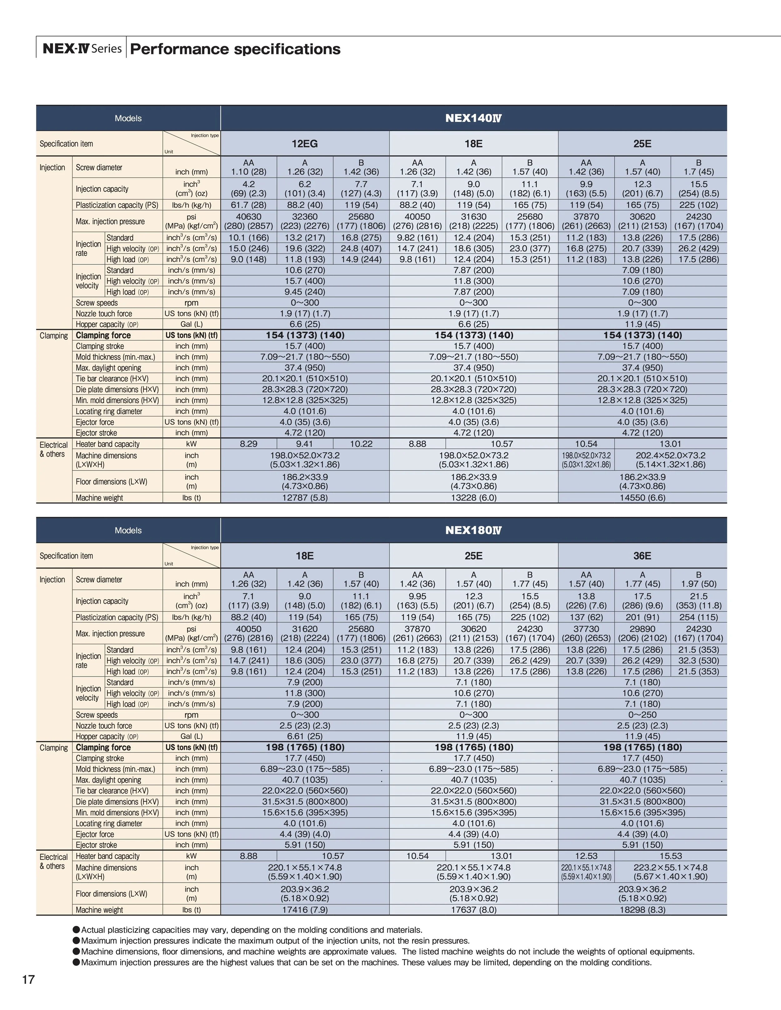 Performance specifications comparison chart for NEX140IV and NEX180IV series models, including details on injection, clamping, electrical, and other technical specifications.