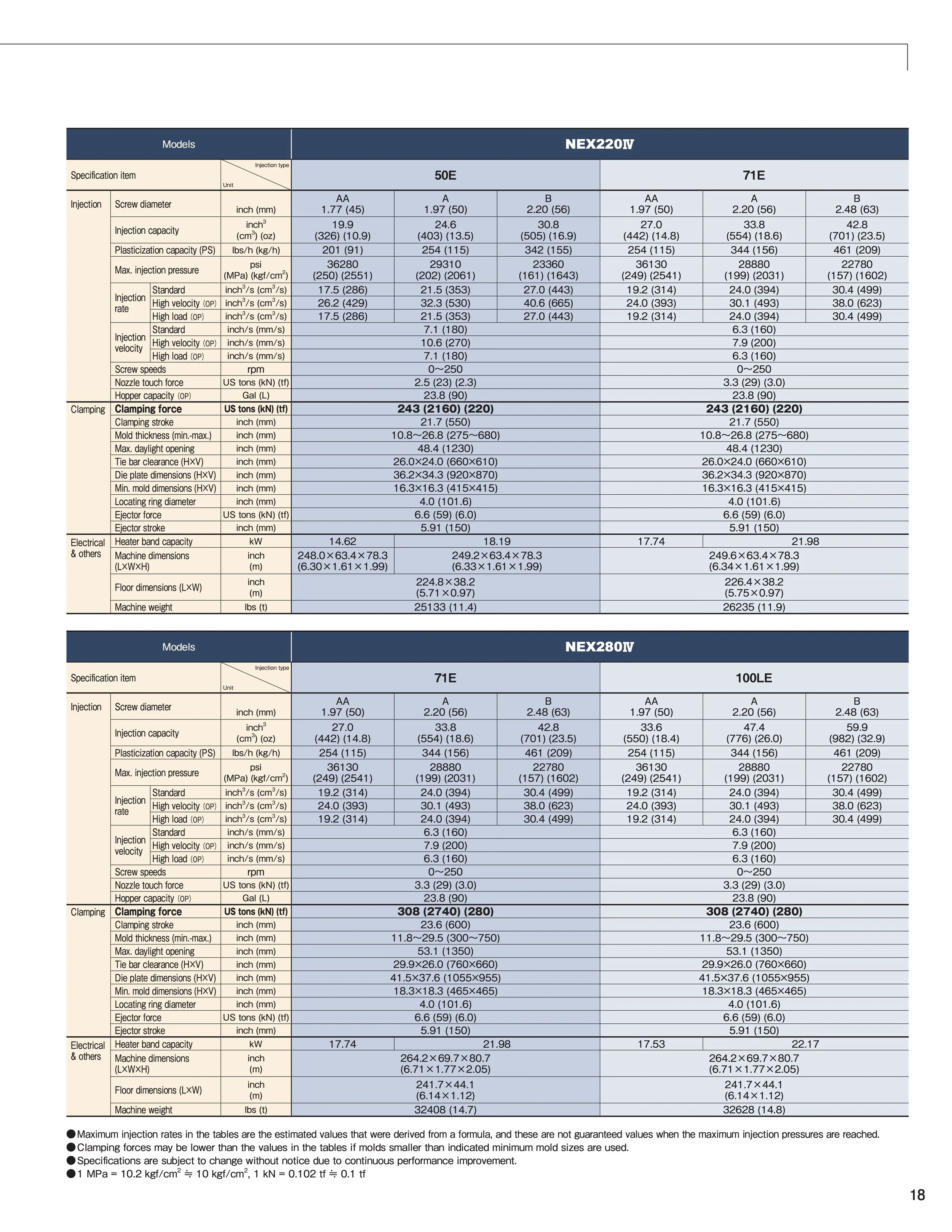 A detailed technical comparison chart for different models of NEX220IV and NEX280IV, including specifications such as injection type, screw diameter, capacity, pressure, speeds, dimensions, and weight.