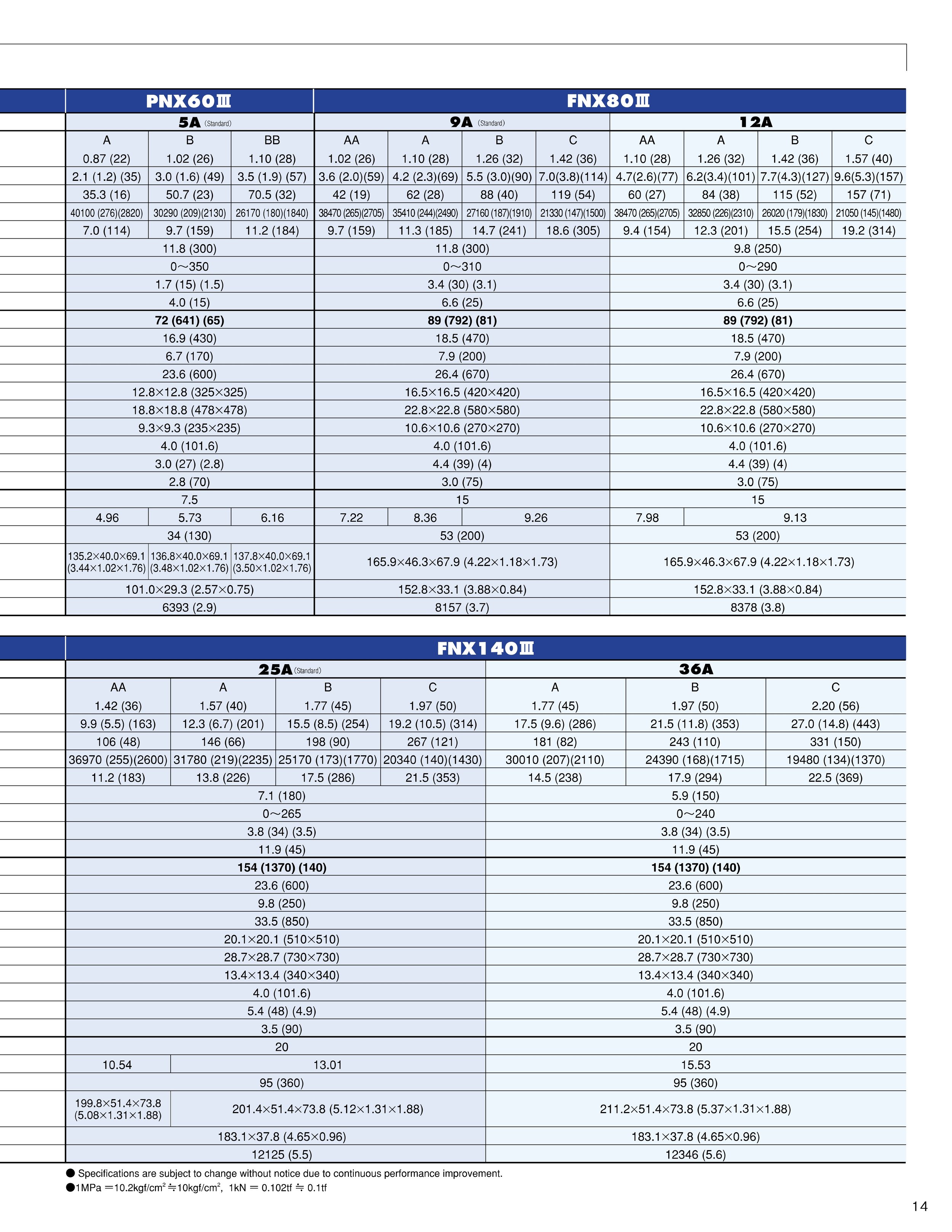 A technical datasheet or chart displaying specifications and measurements for different models of PNX60, FNX80, FNX140 electrical components.