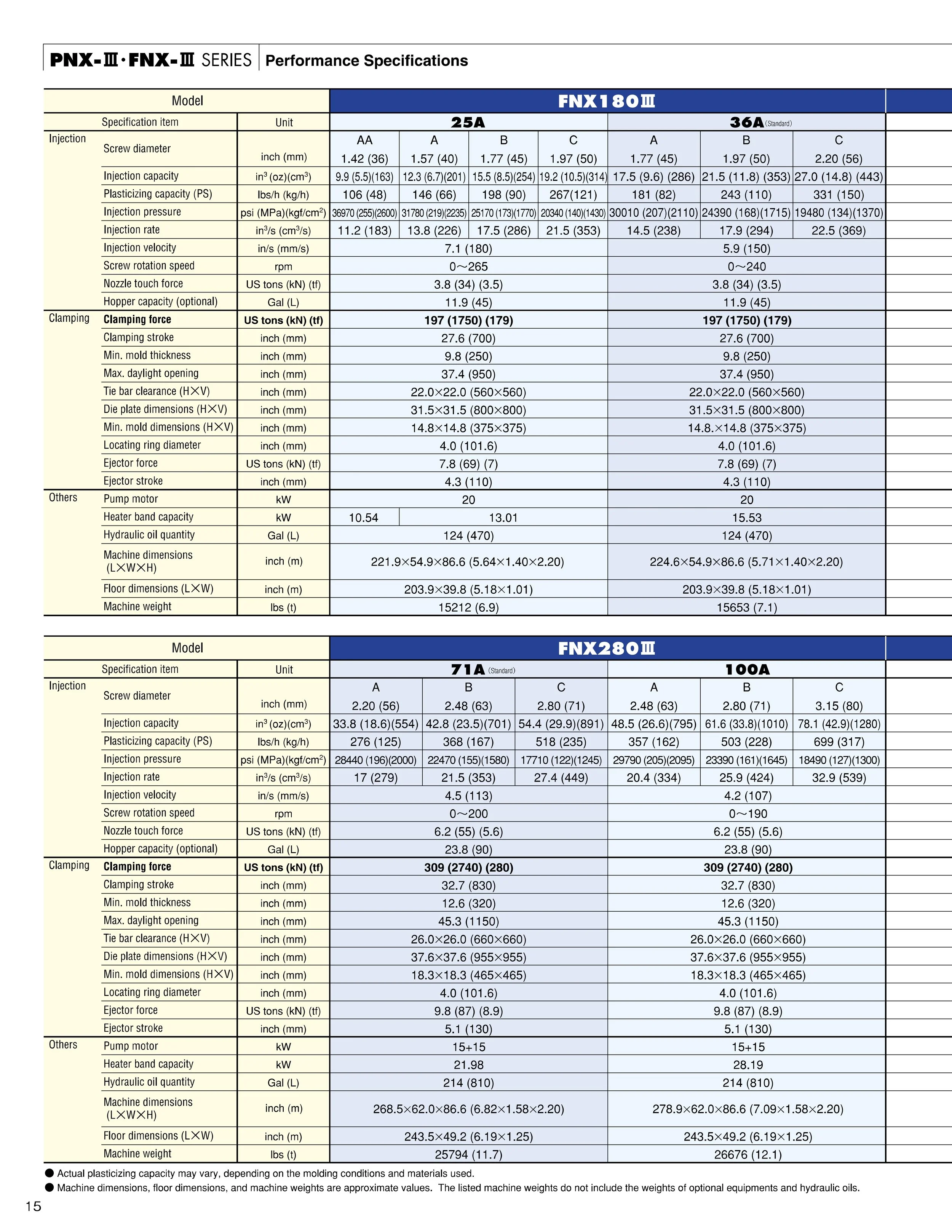 Performance specifications chart for PNX-III, FNX-III, FNX280-III series, listing models, injection, clamping, and other technical parameters in tabular format.