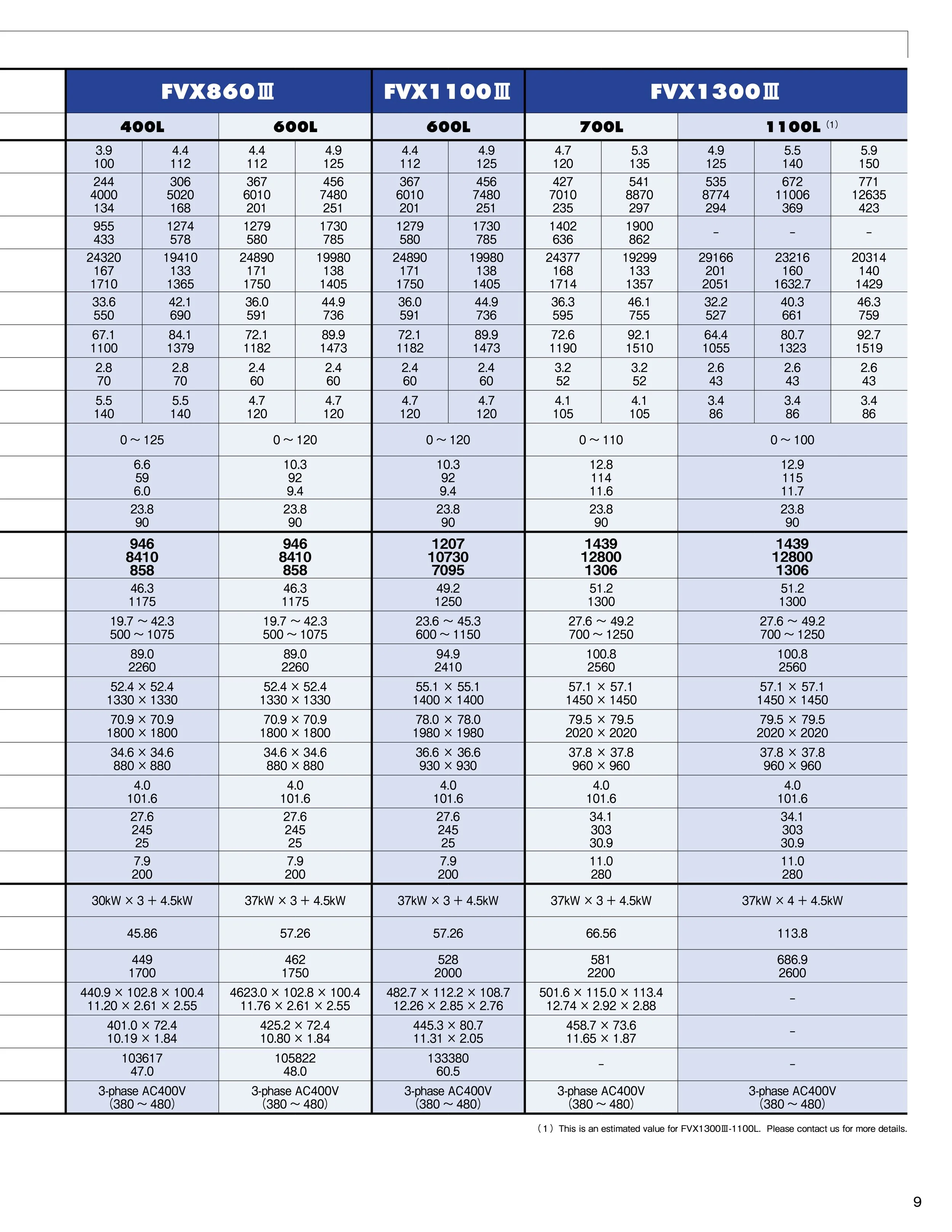 A comparison chart of technical specifications for three models of industrial equipment, FXV860 III, FXV1100 III, and FXV1300 III, including capacities, dimensions, electrical details, and power ratings.