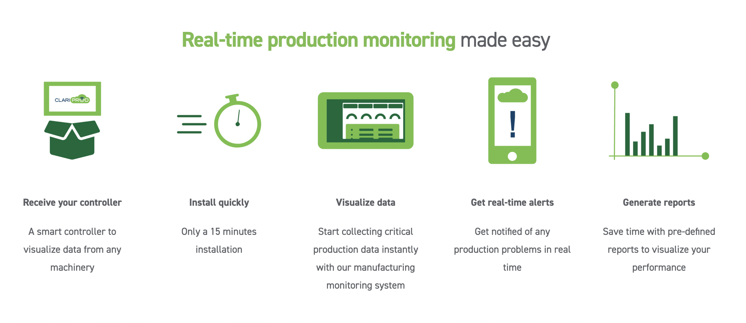 Diagram illustrating real-time production monitoring process with icons for controller, stopwatch, data visualization, alerts, and reporting.