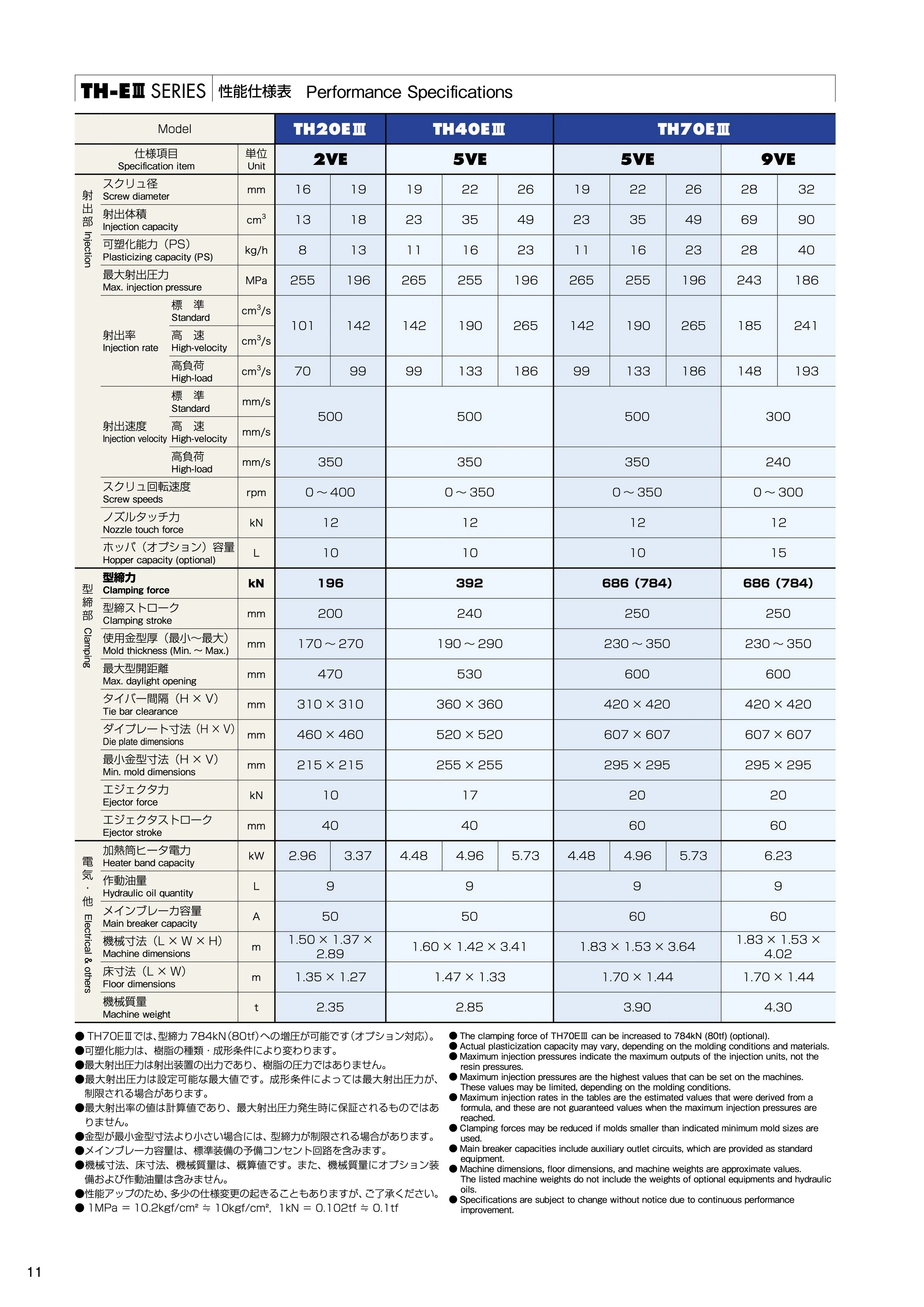 Technical performance specifications chart for TH-Series models, detailing specifications such as screw diameter, injection capacity, clamping force, mold dimensions, and other machine parameters.