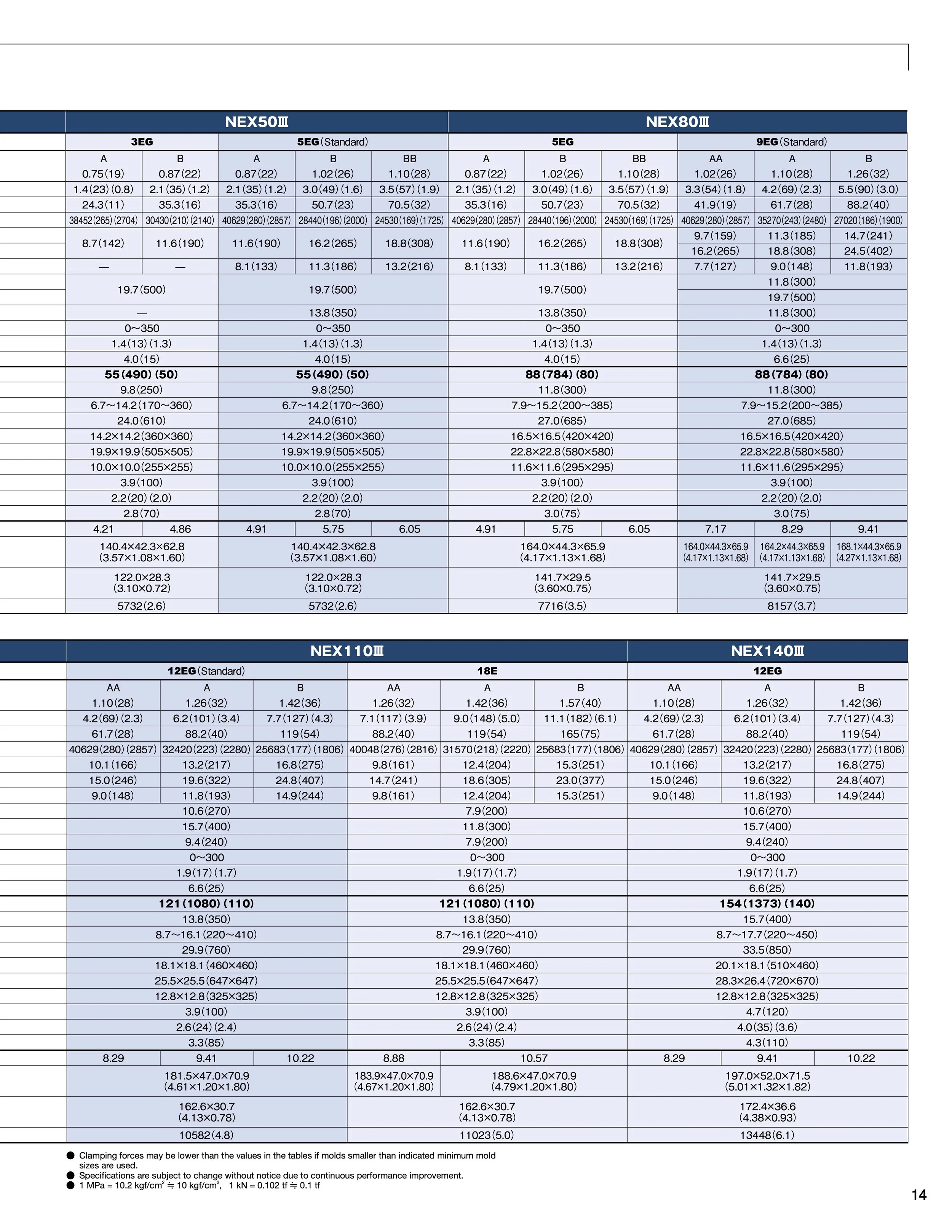 Technical data chart comparing various models within categories NEX50 III, NEX80 III, NEX110 III, and NEX140 III, including parameters such as sizes, weights, and other specifications.