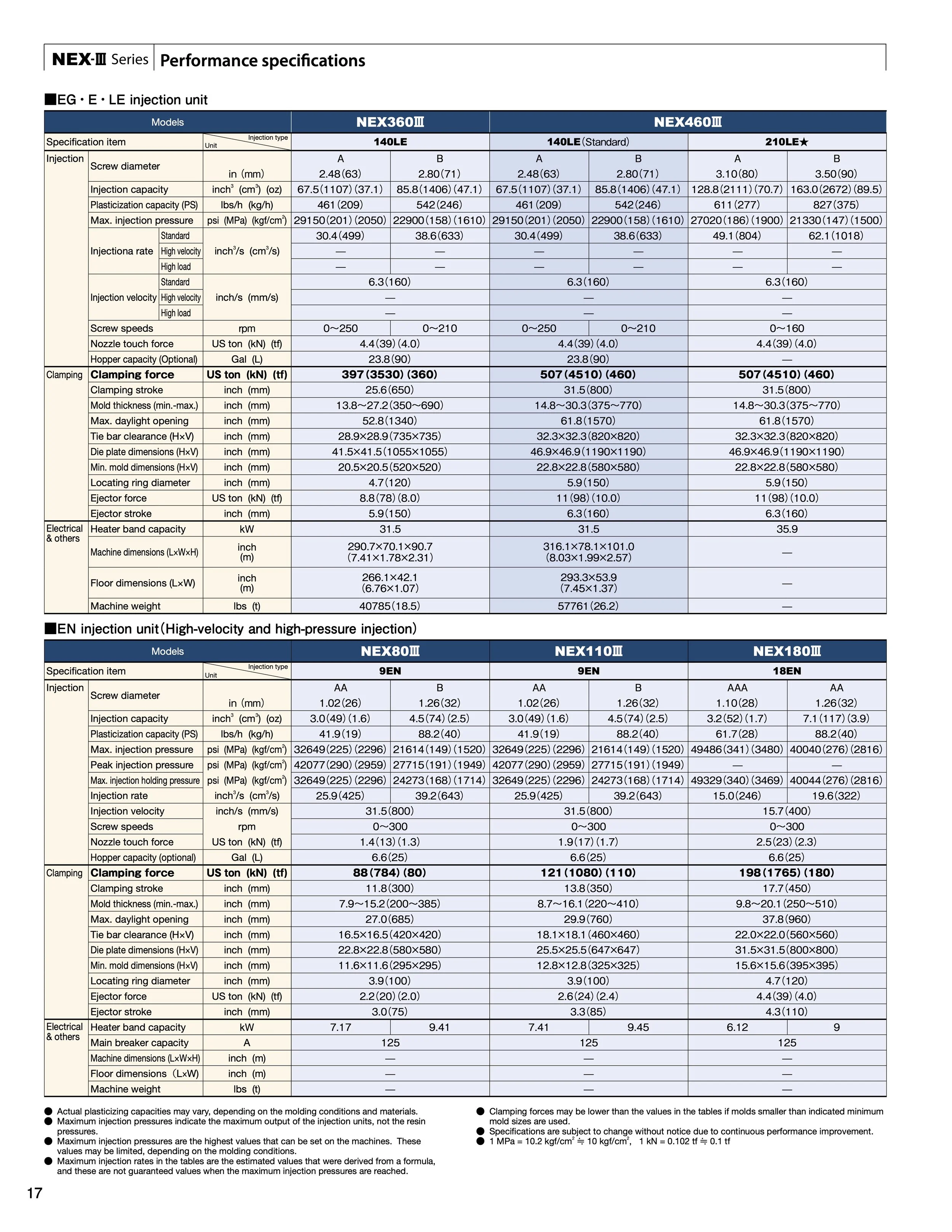 Performance specifications table for NEX-III Series injection units, including models NEX360III and NEX460III, with detailed data on injection parameters, clamping force, electrical capacity, and dimensions.