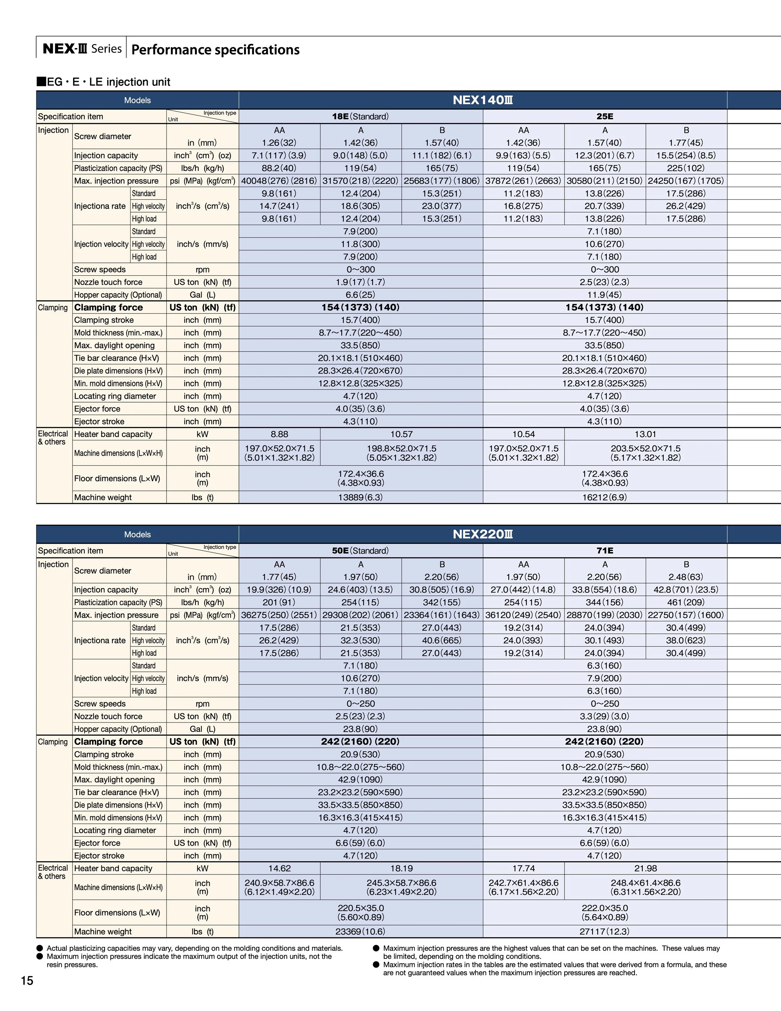 Table comparing specifications of different models of injection molding machines, including model names, injection capacities, clamping forces, dimensions, and other technical data.