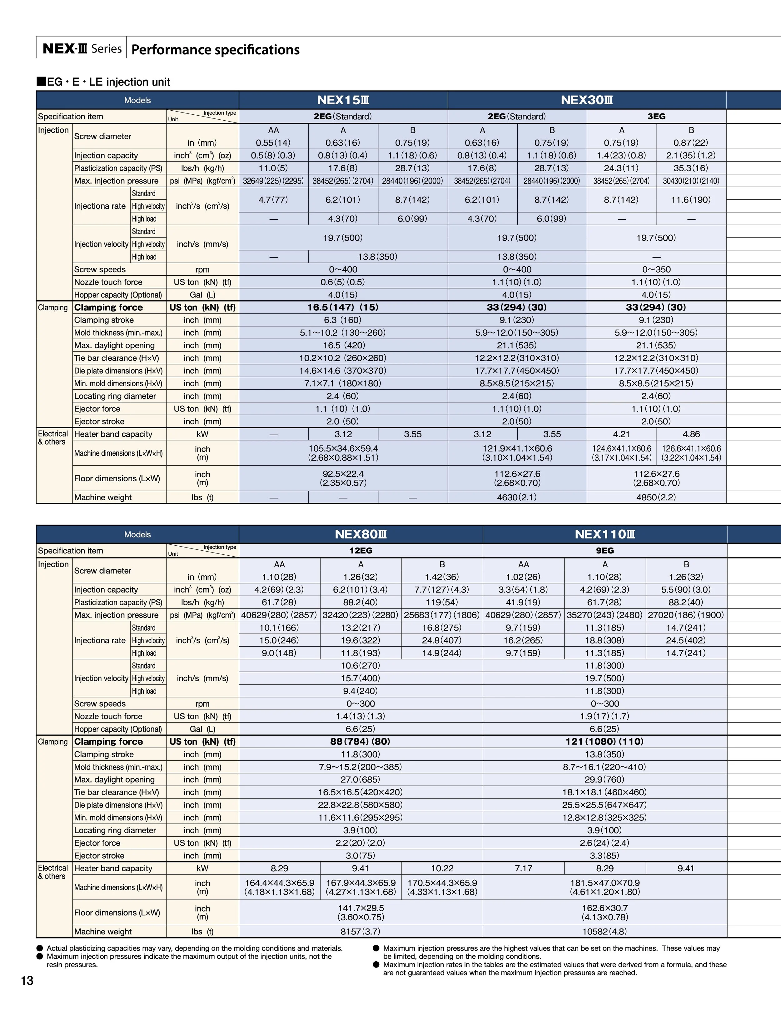 Table displaying performance specifications for NEX-III, NEX-30III, NEX-80III, and NEX-110III injection molding machines, including details on model types, screw diameters, injection capacities, plasticizing capacities, maximum injection pressures, injection rates, velocities, screw speeds, nozzle forces, clamping forces, and machine dimensions.