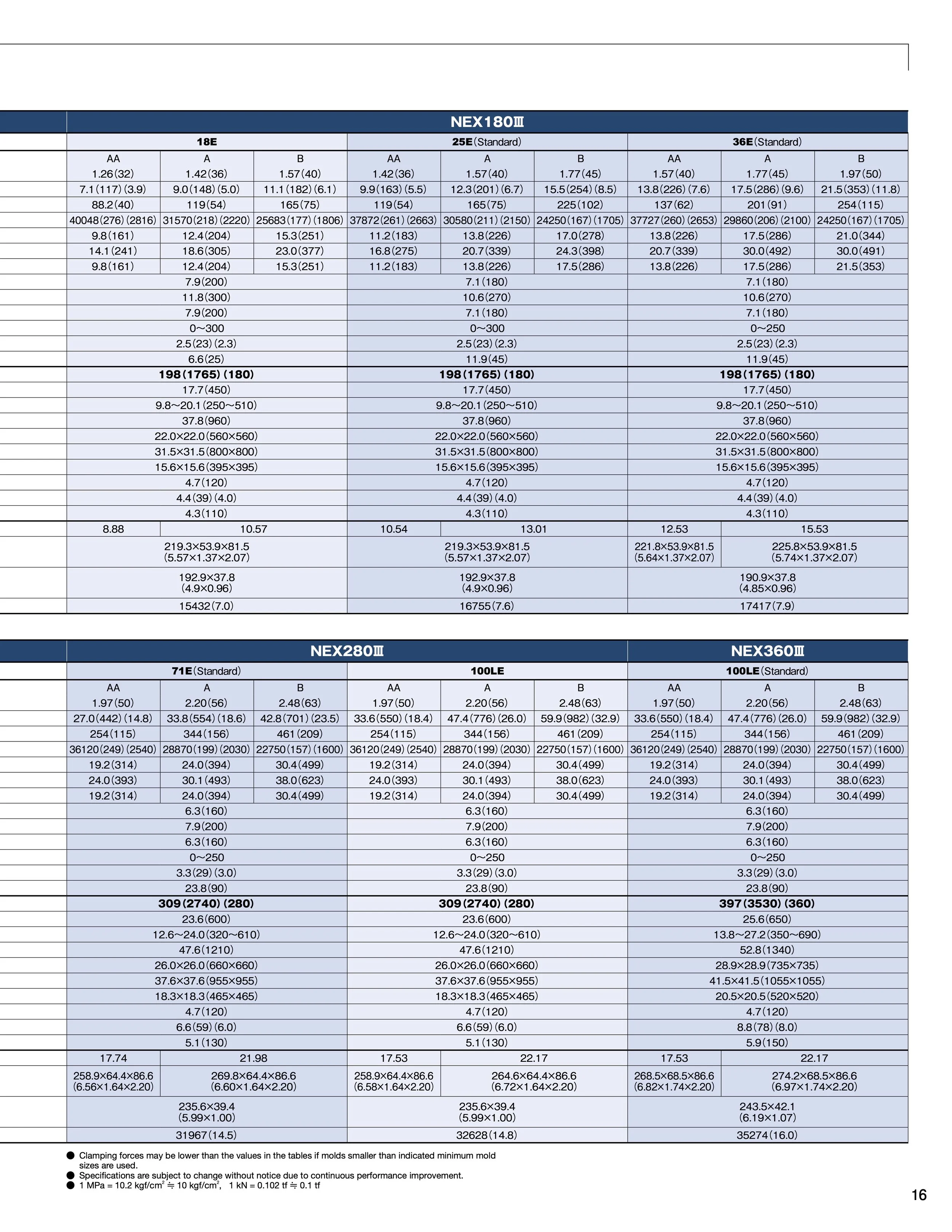 Table comparing various specifications of different car models, including NEX180, NEX280, and NEX360, with rows of technical data and measurements.