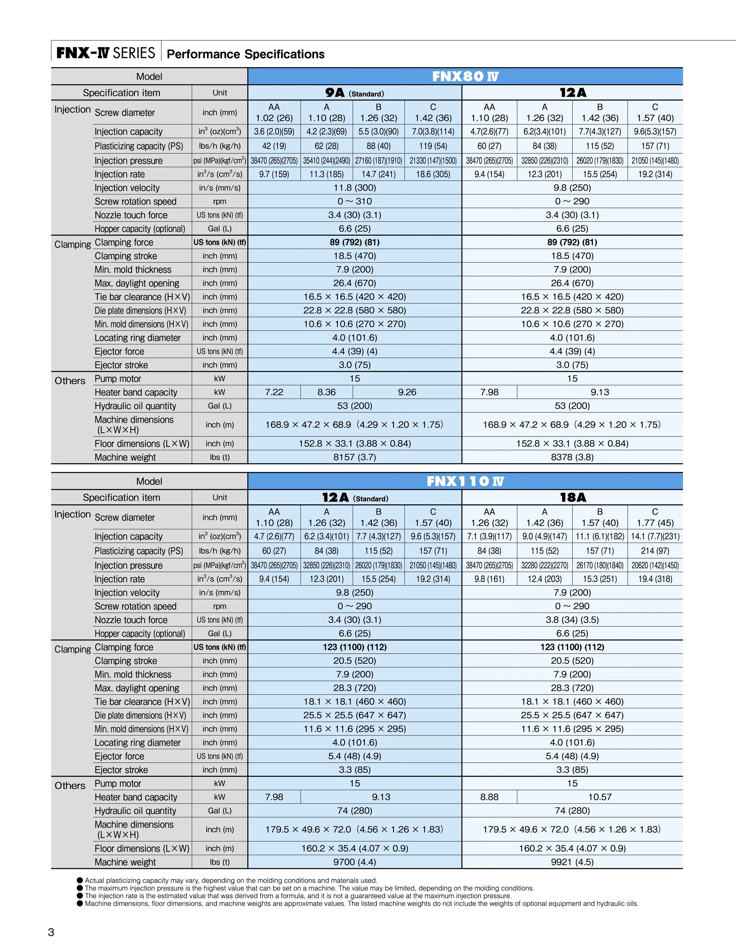 Performance specifications chart for FNX IV series showing models FNX80 IV, FNX110 IV, and FNX 110 O IV with technical details and measurements.