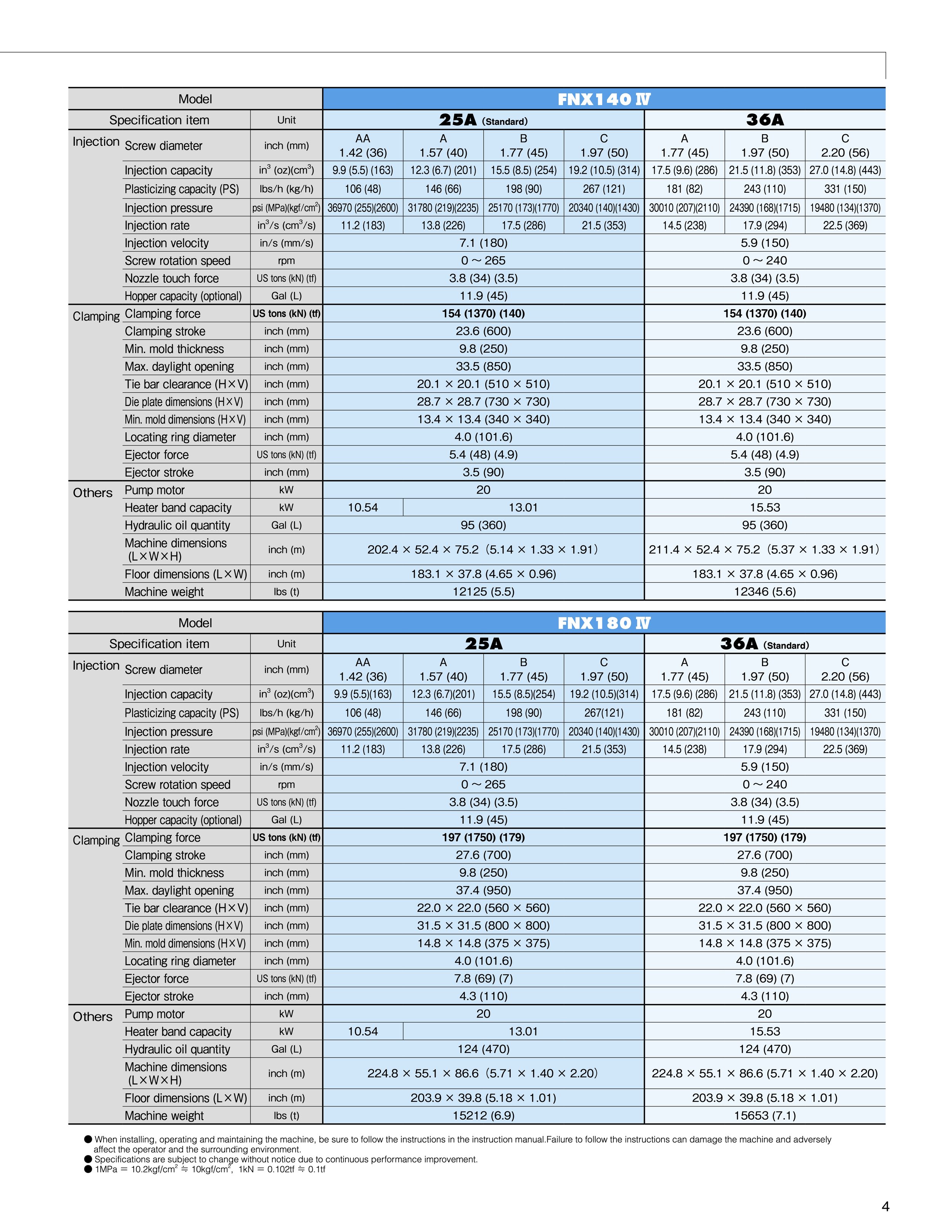 Technical specifications chart comparing models FNX 140 IV and FNX 180 IV for different equipment features and dimensions.