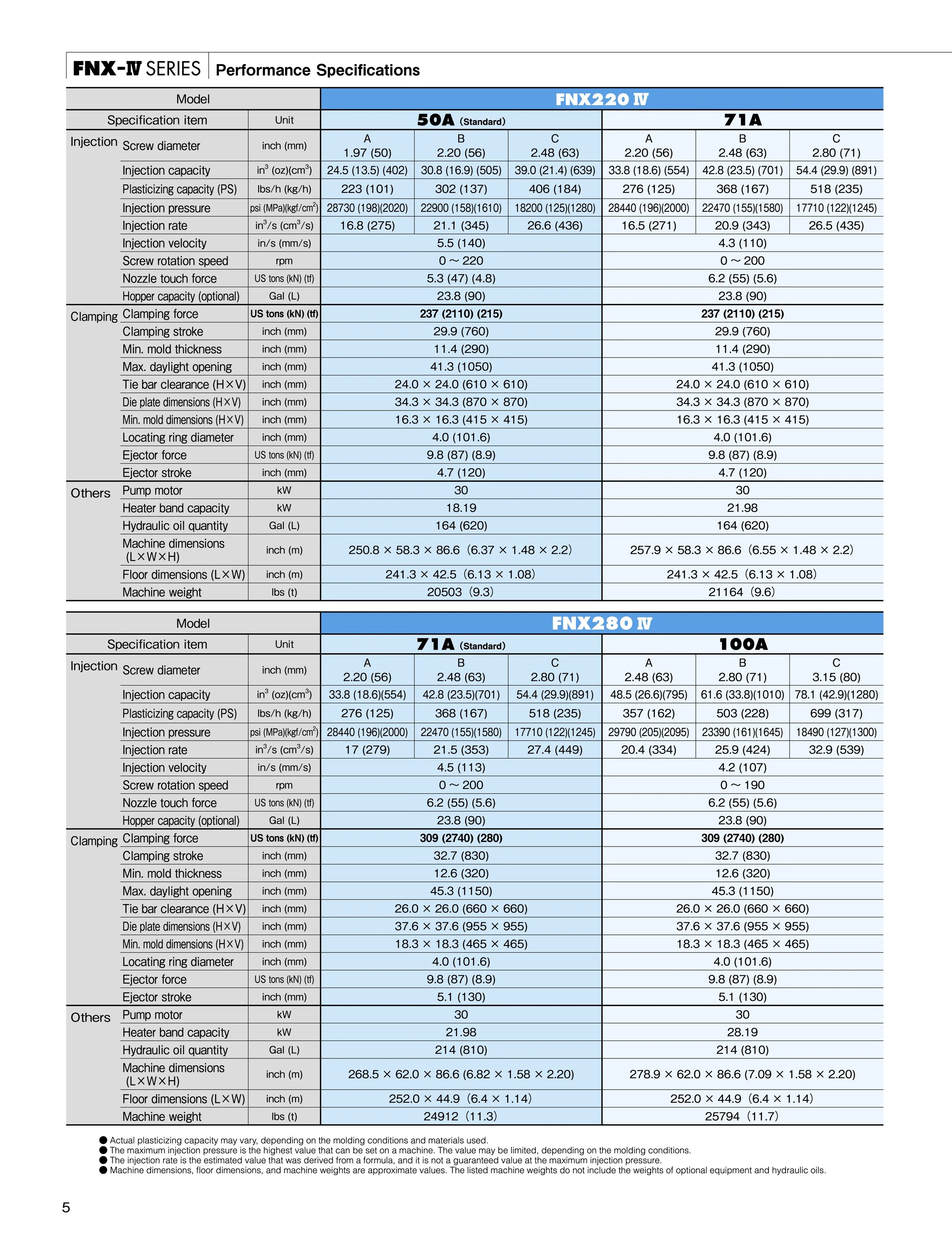 Performance specifications chart for FNX-220 IV and FNX-280 IV welding machines with details about models, injection, clamping, and dimensions.
