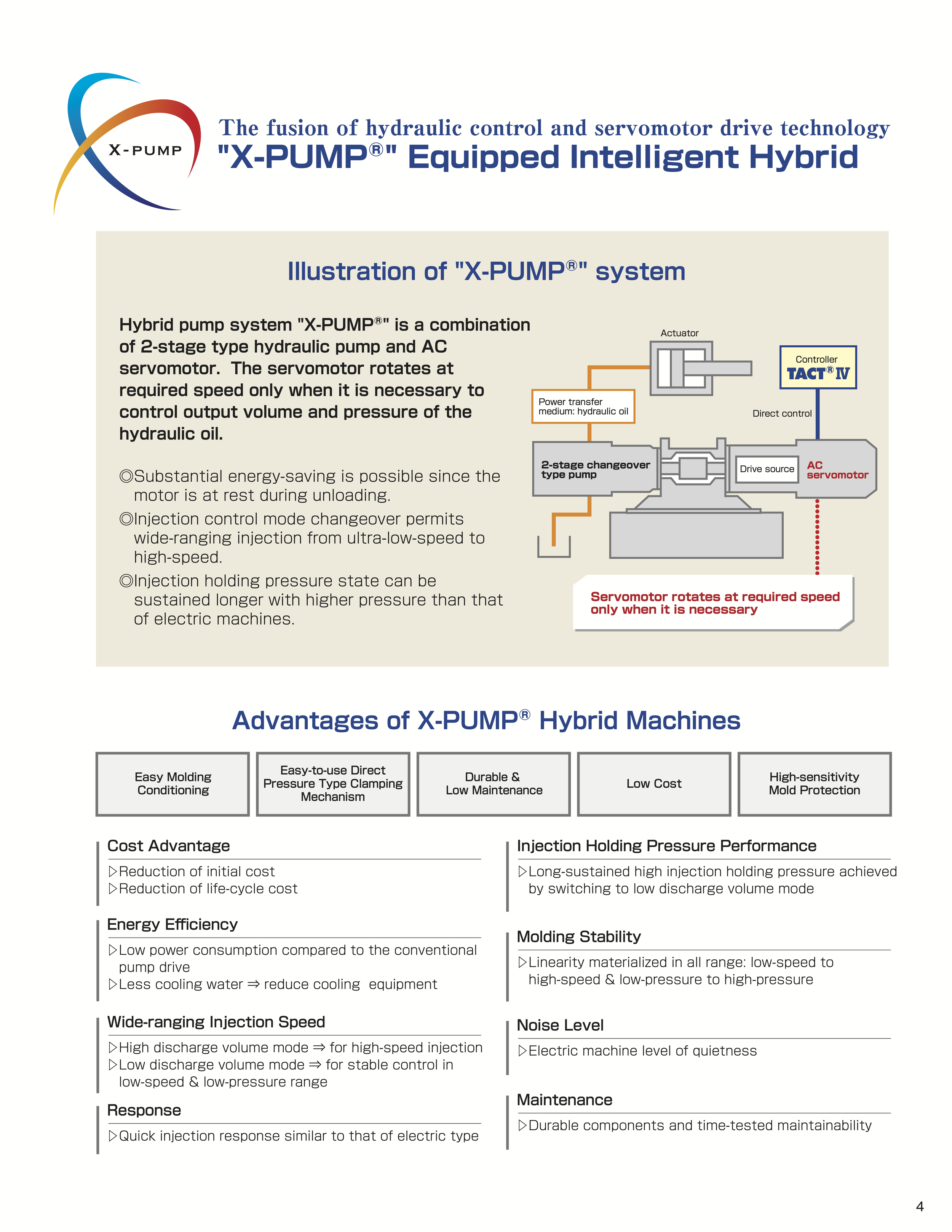 Diagram showing the X-PUMP hybrid hydraulic and electric pump system with labeled components and descriptions of its features and advantages.