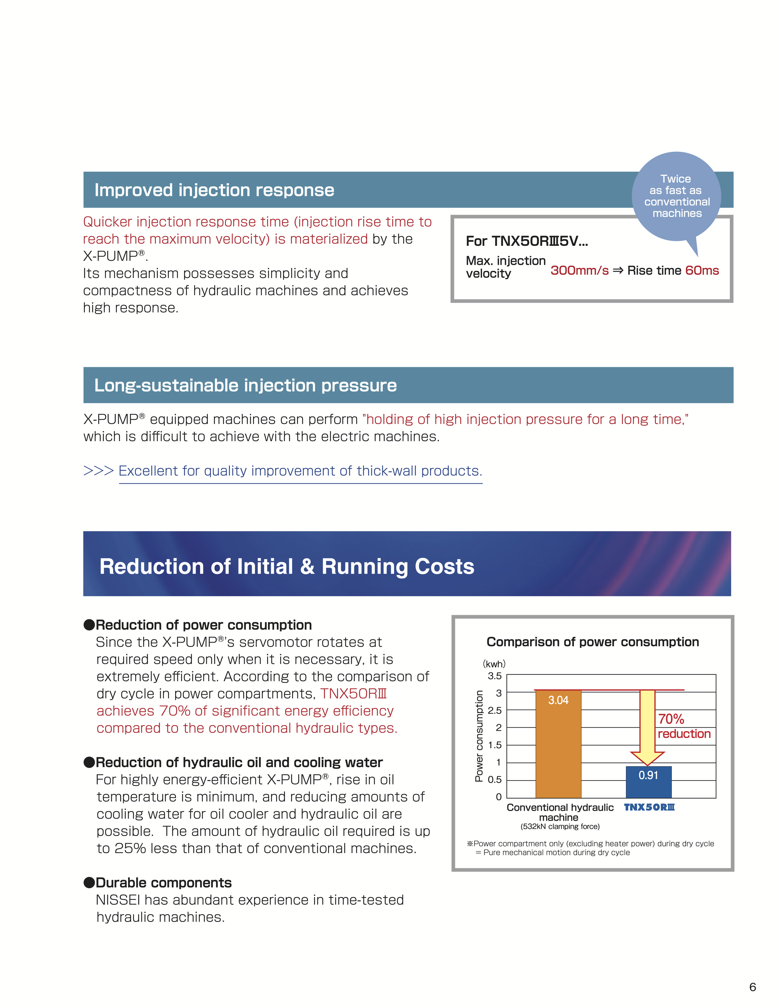 Technical datasheet or advertisement describing hydraulic injection equipment features, including response time, injection pressure, and power consumption comparison chart.