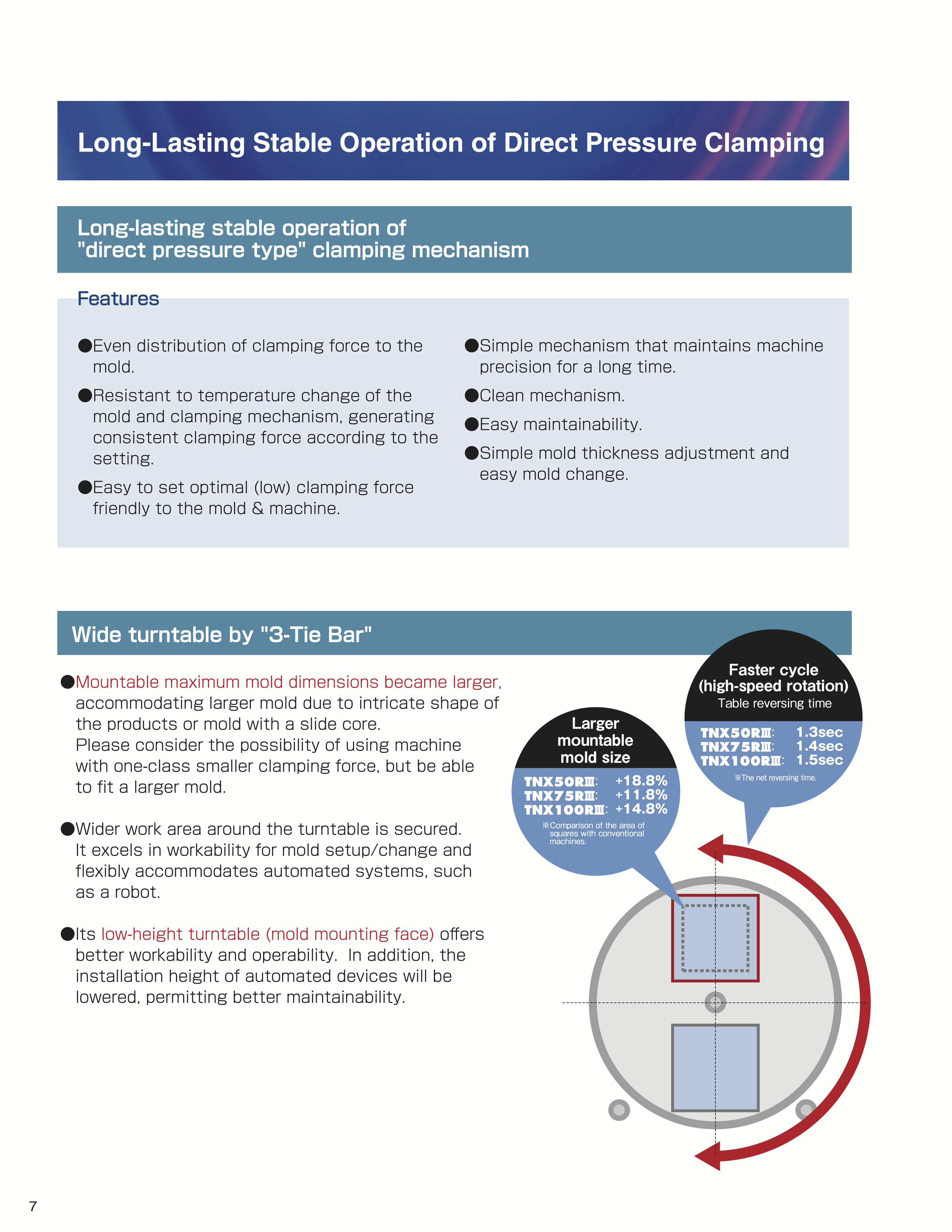 Diagram of a wide turntable with a 3-tie bar, showing the mold sizes, cycle times, and features of a direct pressure clamping machine, with annotations indicating larger mold sizes, wider work area, and low-height turntable.