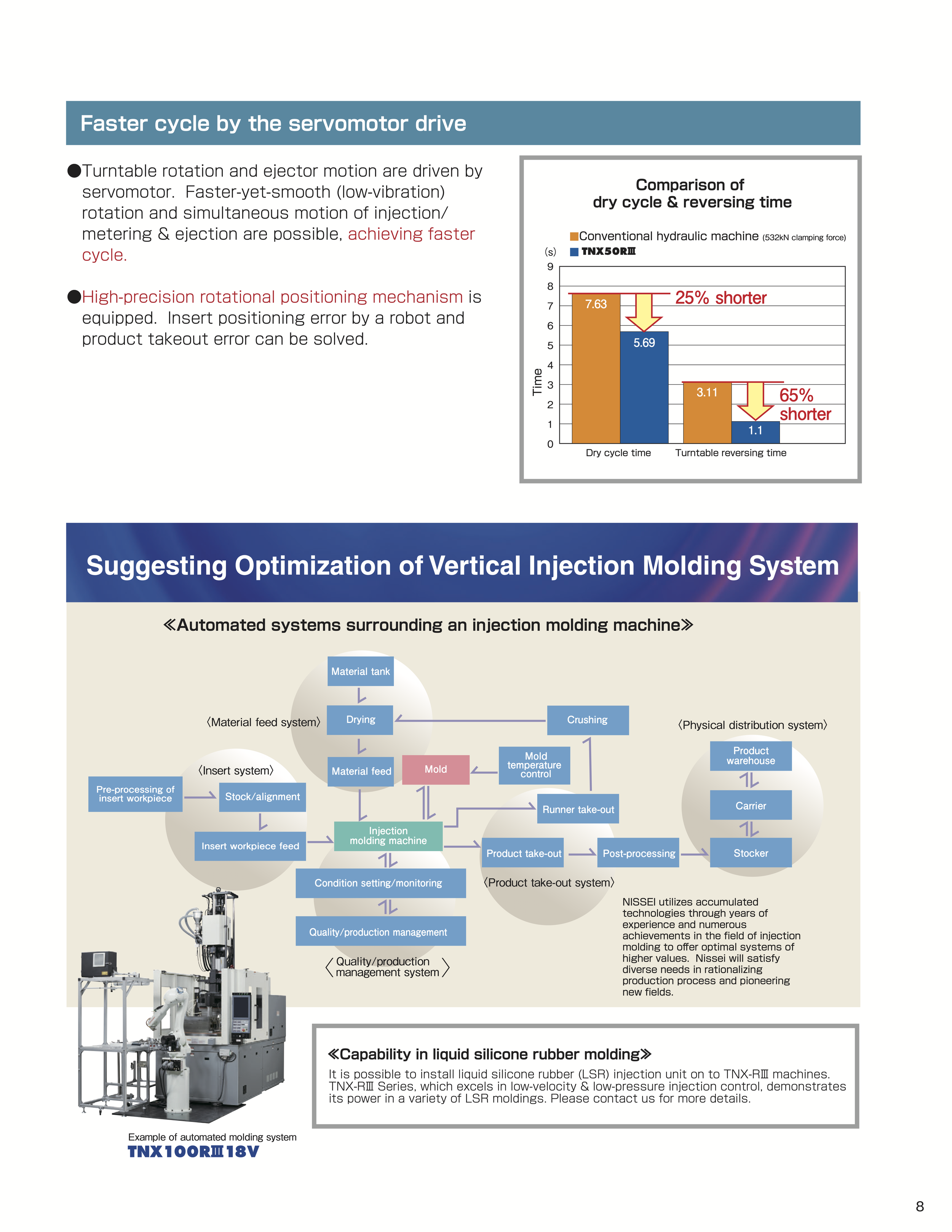 Diagram of automated injection molding system with flowchart of surrounding systems and an image of an injection molding machine