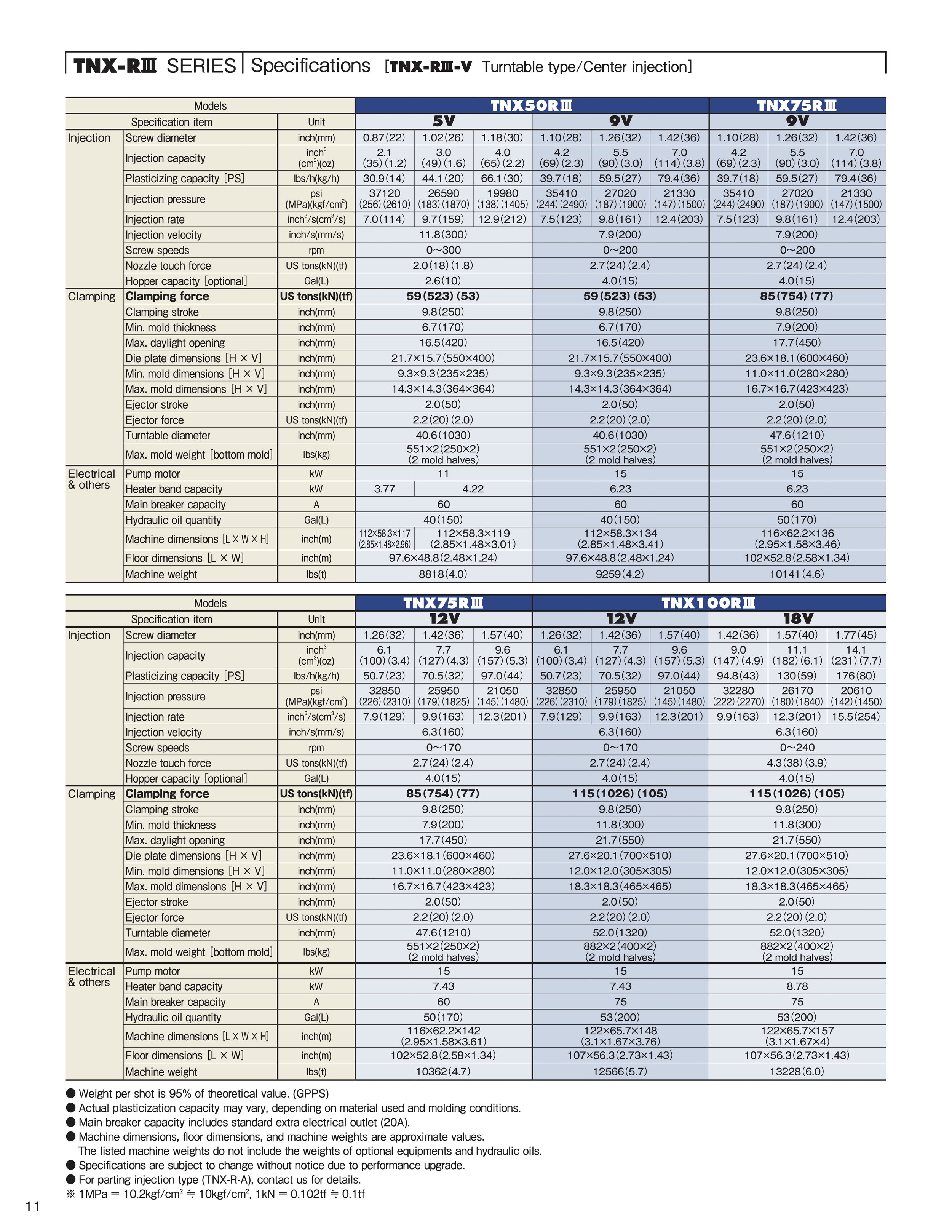 Technical specifications comparison chart for TNX series turntable types, including models, screw dimensions, clamping force, electrical, and structural details.