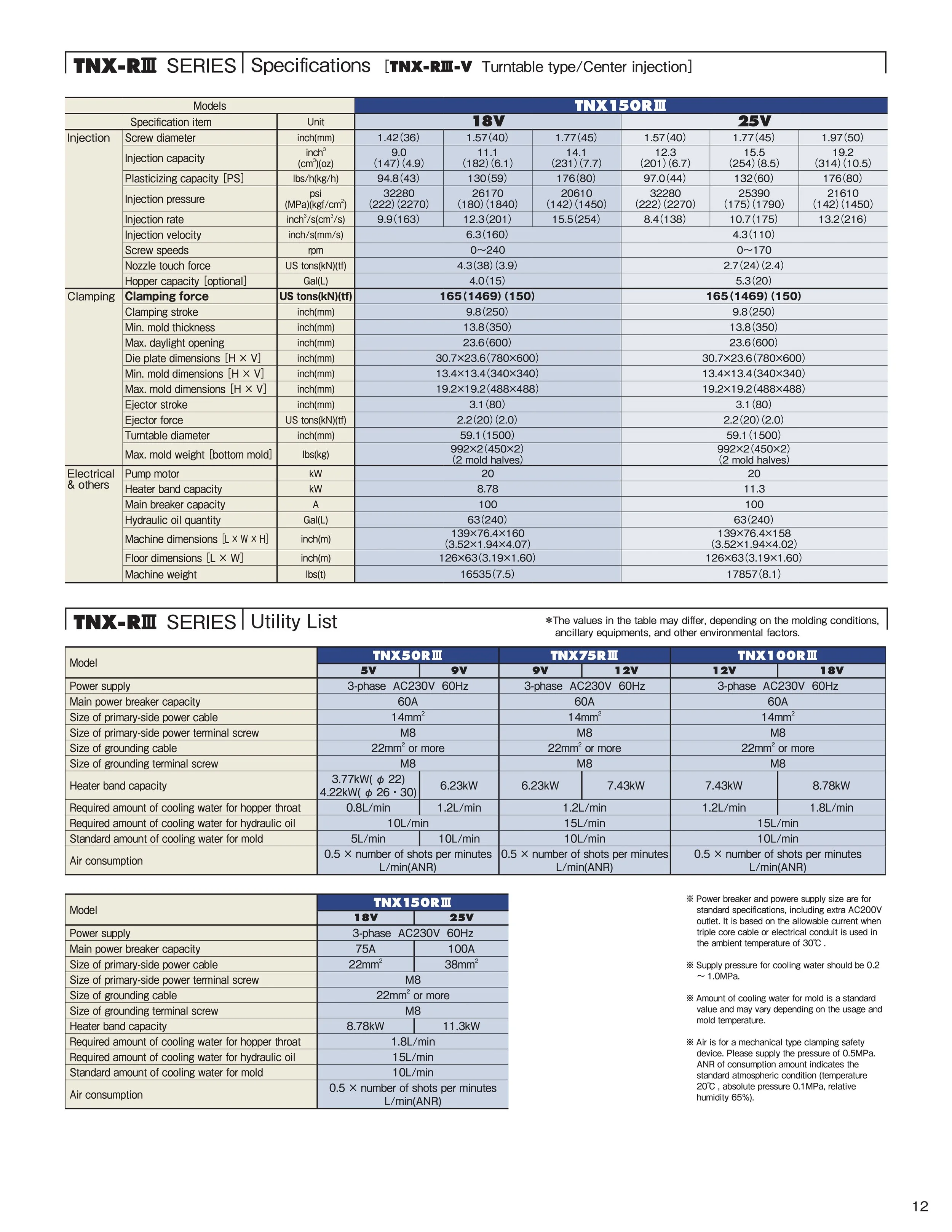 Technical specifications and utility list for TNX-R III series injection molding machines, including models, dimensions, power, and operation details.
