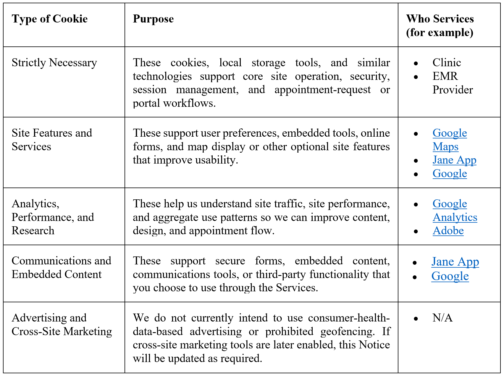 A screenshot of a table describing different types of cookies, their purposes, and examples of service providers or tools, including categories like necessary cookies, site features, analytics, and communications.