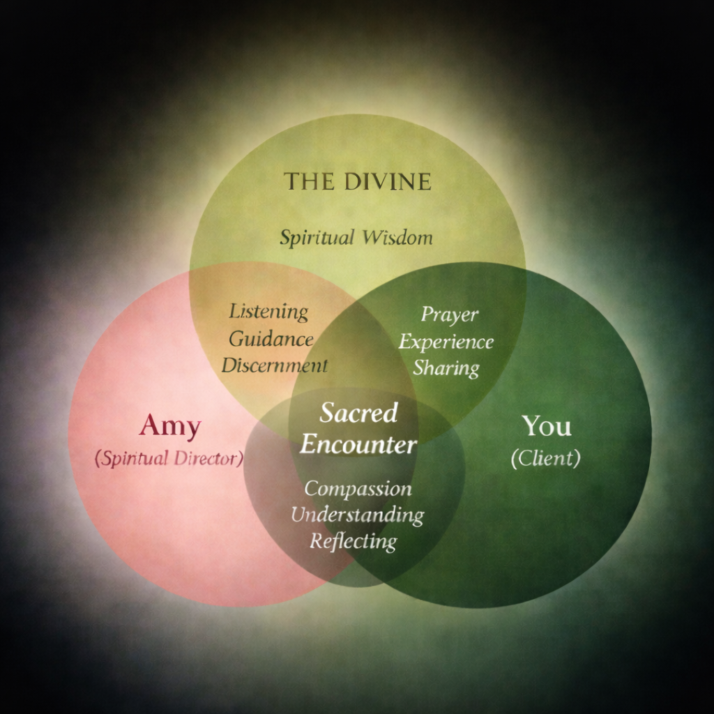 What is spiritual direction with Dr. Amy Schroeder Whipp? Four overlapping circles indicating spiritual concepts: 'The Divine' (Spiritual Wisdom), 'Amy' (Spiritual Director), 'You' (Client), and their intersections.