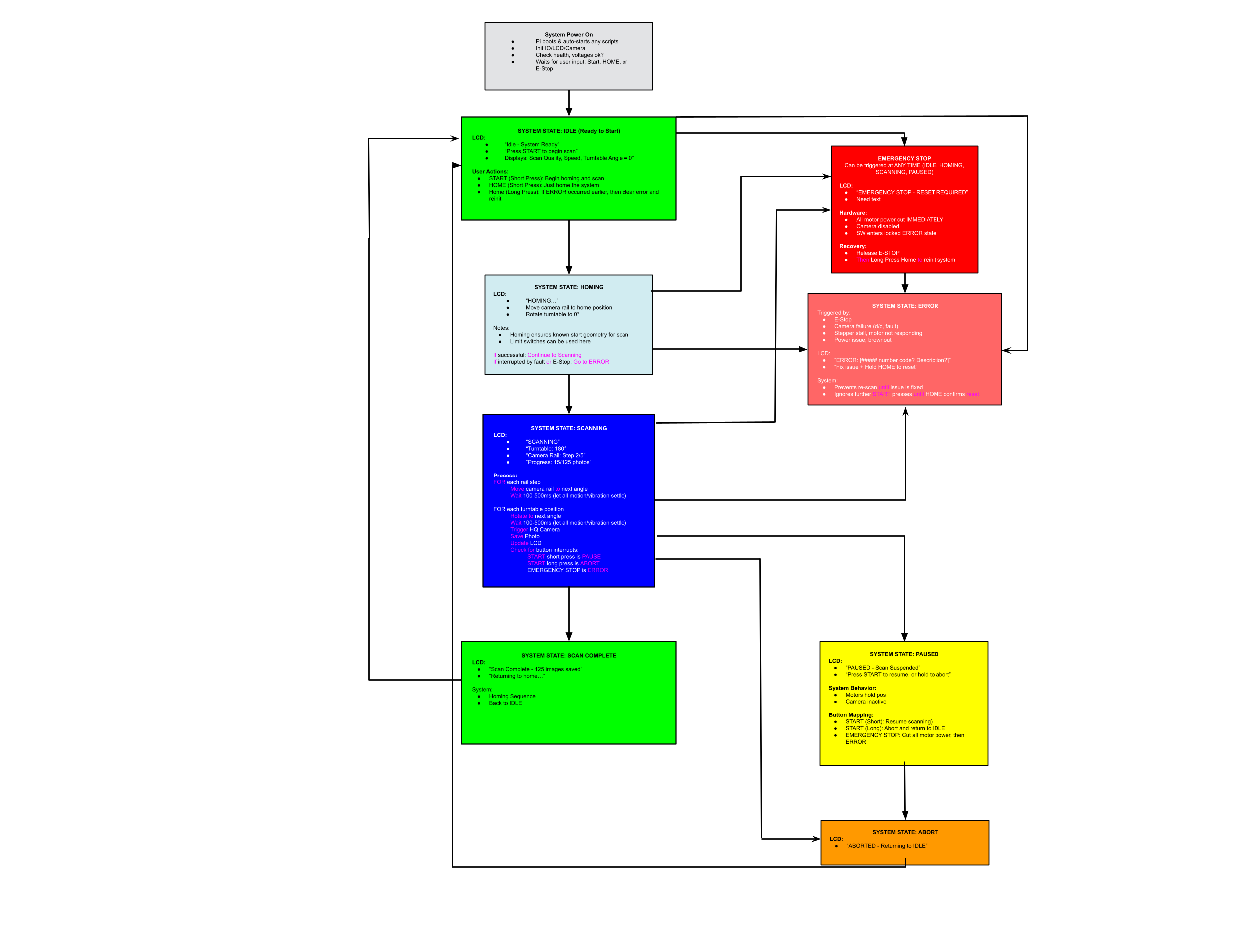 Functional flow from power-on through scan: IDLE → HOMING → SCANNING → SCAN COMPLETE, with PAUSED, ABORT, ERROR, and a hardware E-STOP path that cuts motor power from any state.
