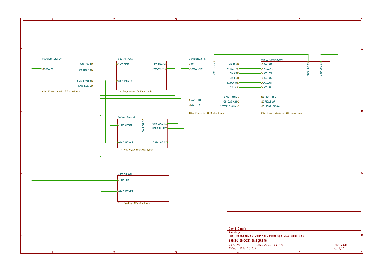 Top sheet of the 7-page hierarchical KiCad schematic — power input, 5 V regulation, motion control, Pi 5 compute, HMI, and lighting as separate sheets with defined interconnects. Full PDF on GitHub.
