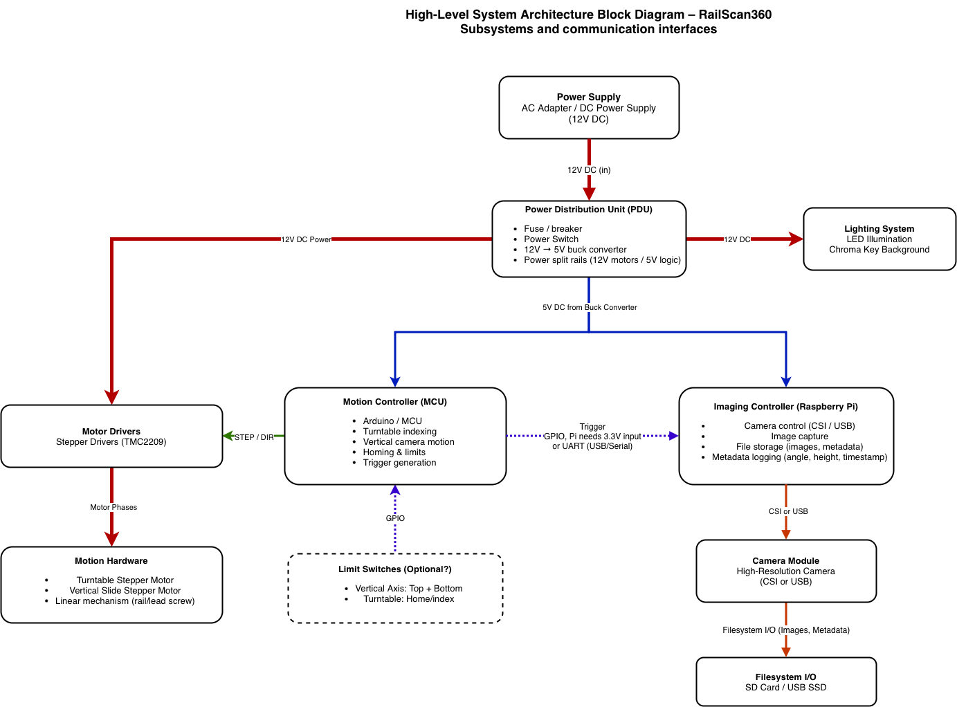 Top-level block diagram: 12 V supply into a power distribution unit feeding the stepper drivers, motion-control MCU, Raspberry Pi imaging controller, and lighting system.