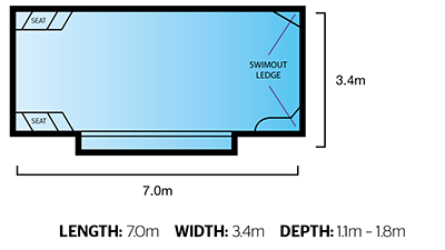 Diagram of a rectangular swimming pool with dimensions 7 meters long and 3.4 meters wide, featuring two seats and a swimout ledge on one side, with depth varying from 1.1 to 1.8 meters.