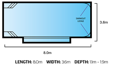 Diagram of a swimming pool with dimensions 8 meters long and 3.6 meters wide, featuring a swimout ledge and depth ranging from 1.1 to 1.9 meters.